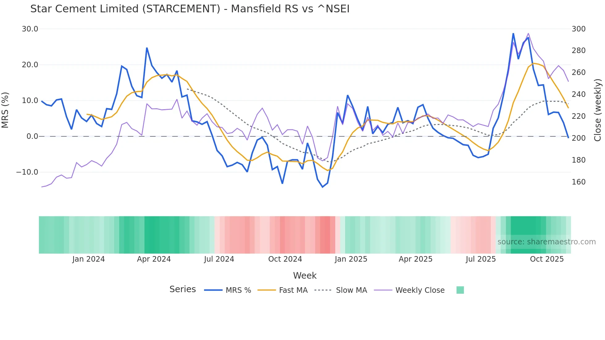 STARCEMENT Mansfield Relative Strength chart