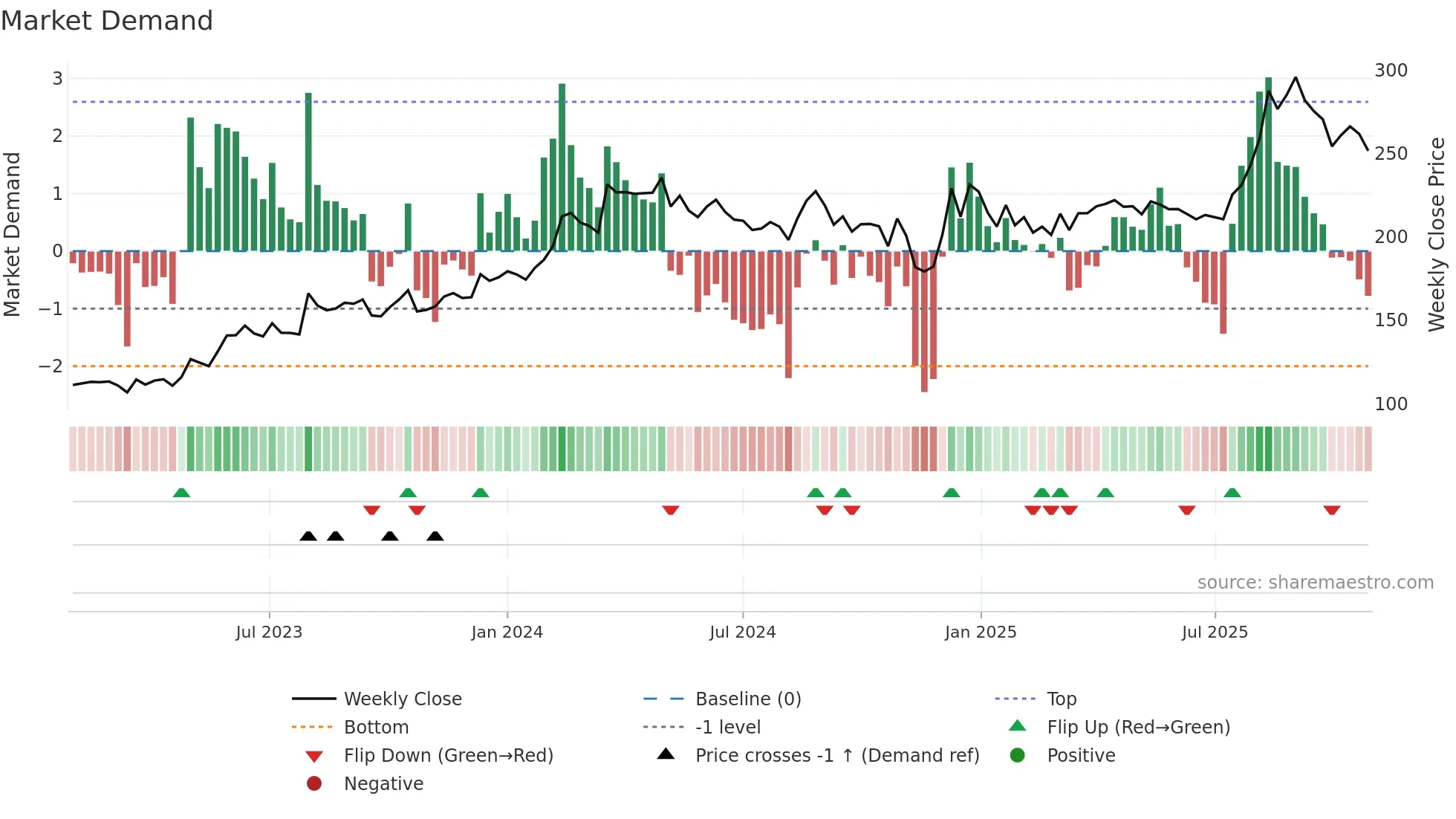 STARCEMENT weekly Market Demand chart