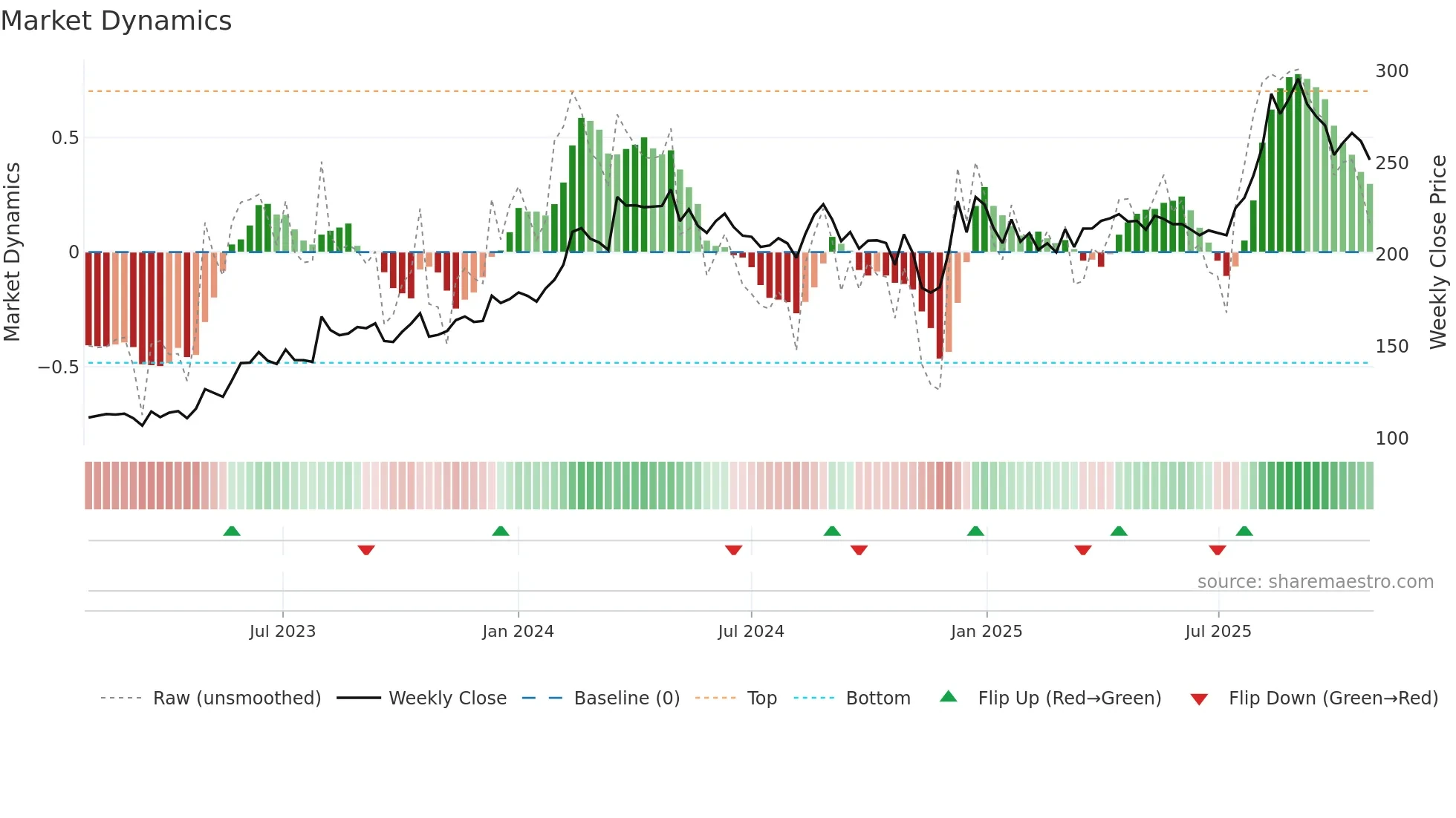 STARCEMENT weekly Market Dynamics chart