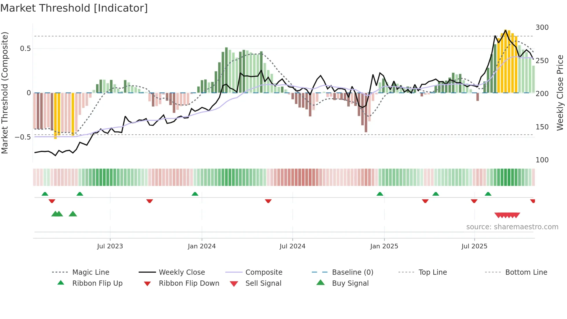 STARCEMENT weekly Market Threshold chart