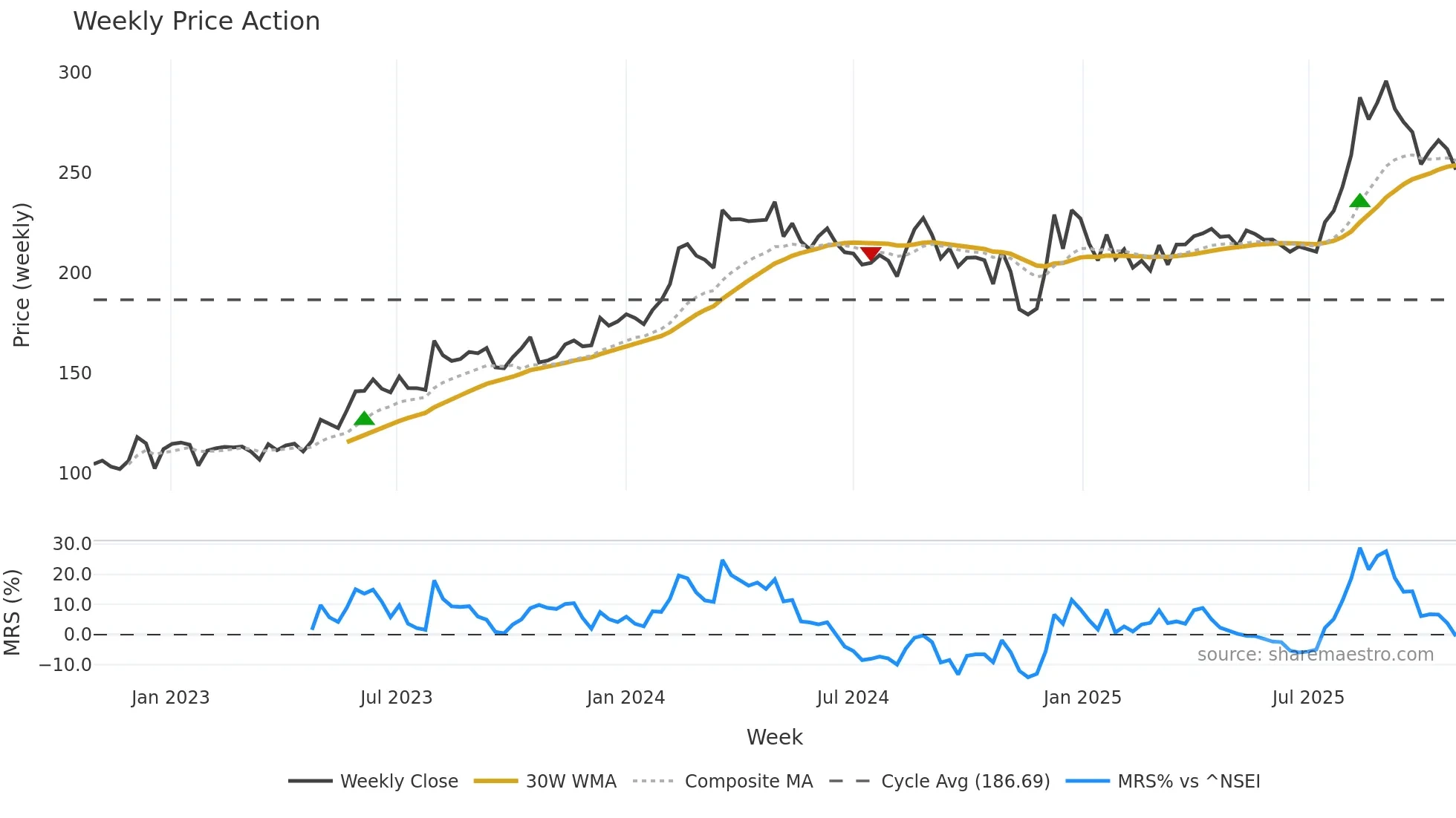 STARCEMENT weekly Price Action chart, closing 2025-10-27