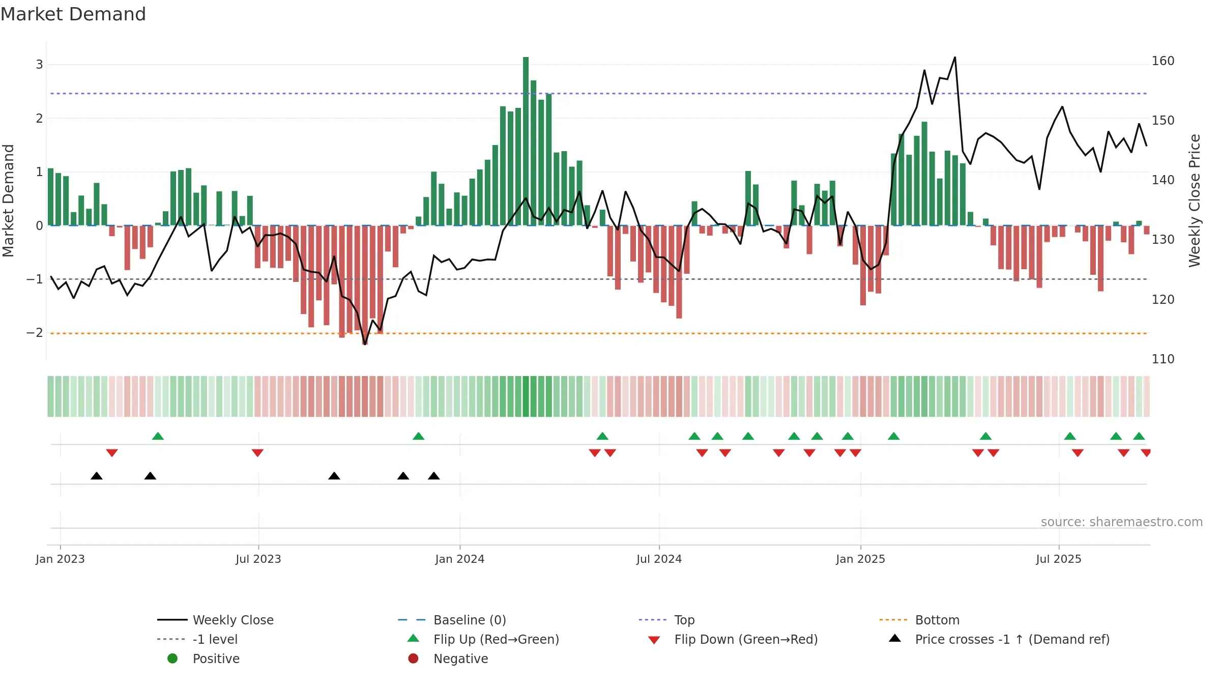 YUM weekly Market Demand chart, closing 2025-09-19.
