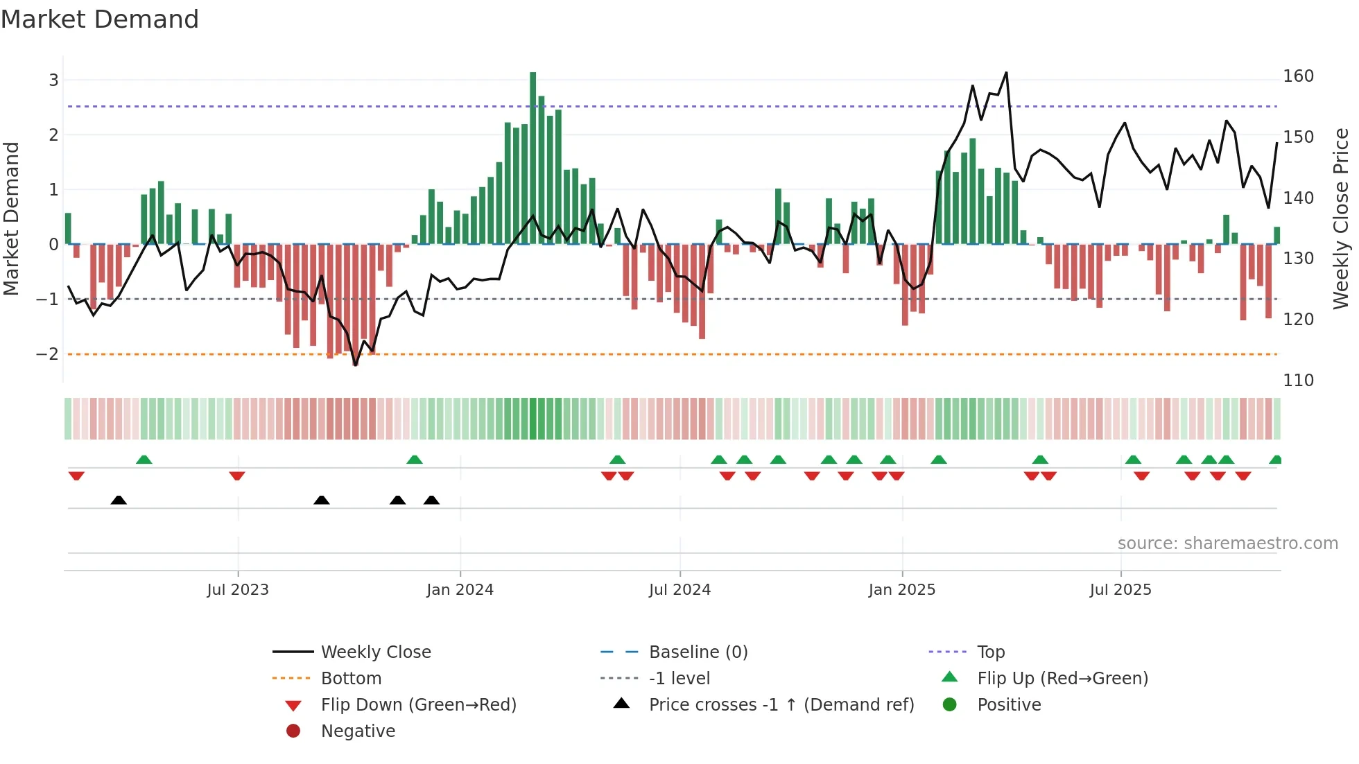 YUM weekly Market Demand chart