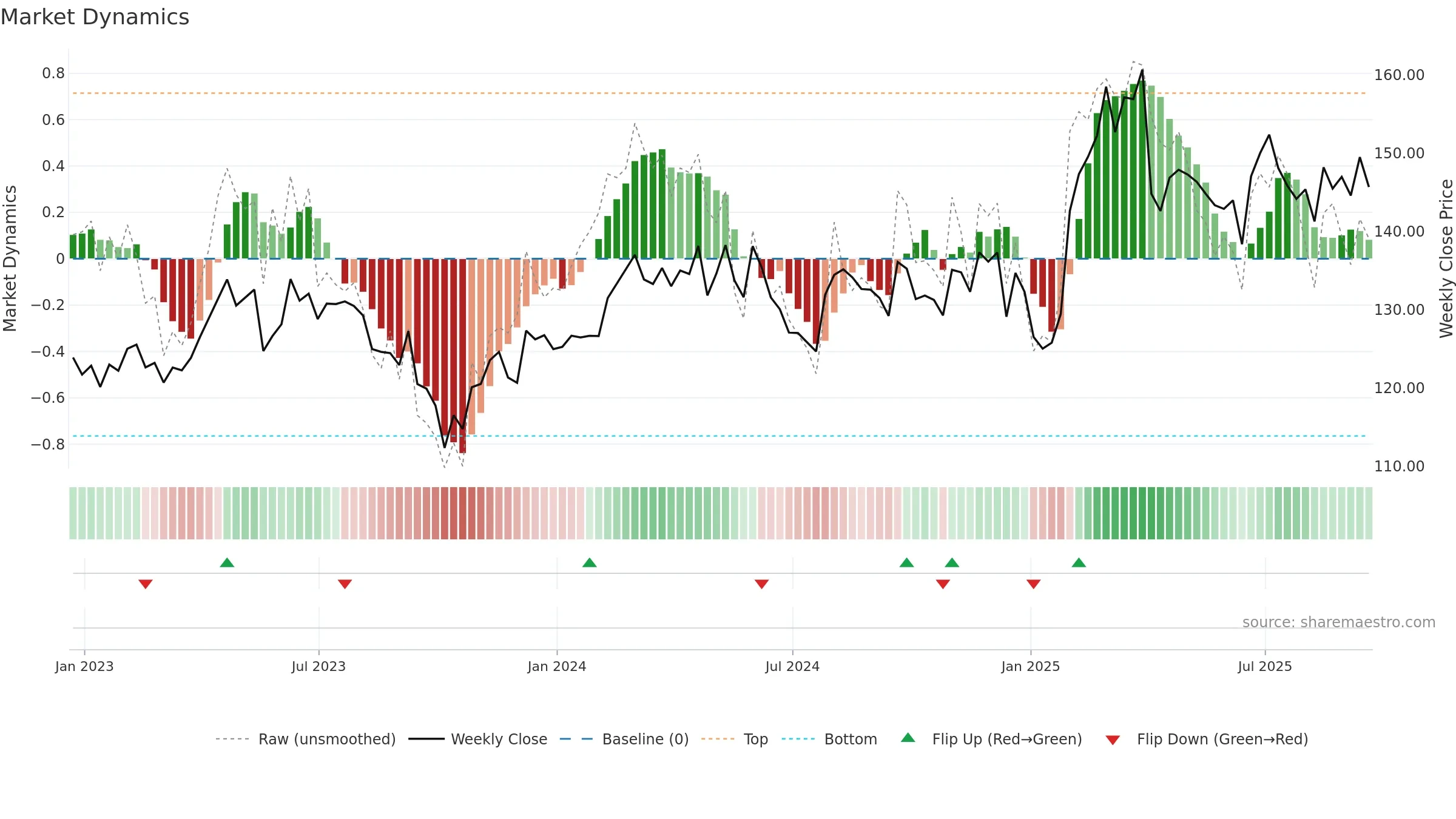 YUM weekly Market Dynamics chart, closing 2025-09-19.