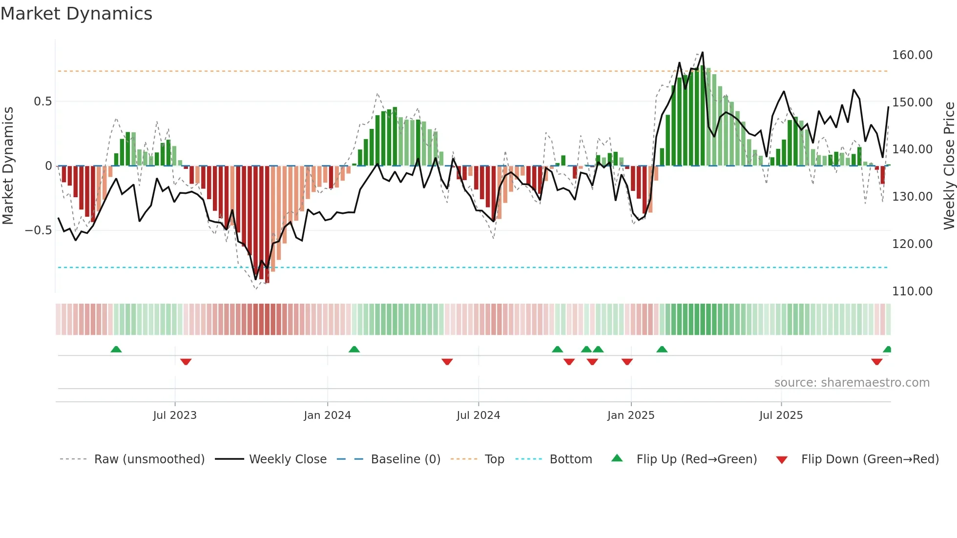 YUM weekly Market Dynamics chart