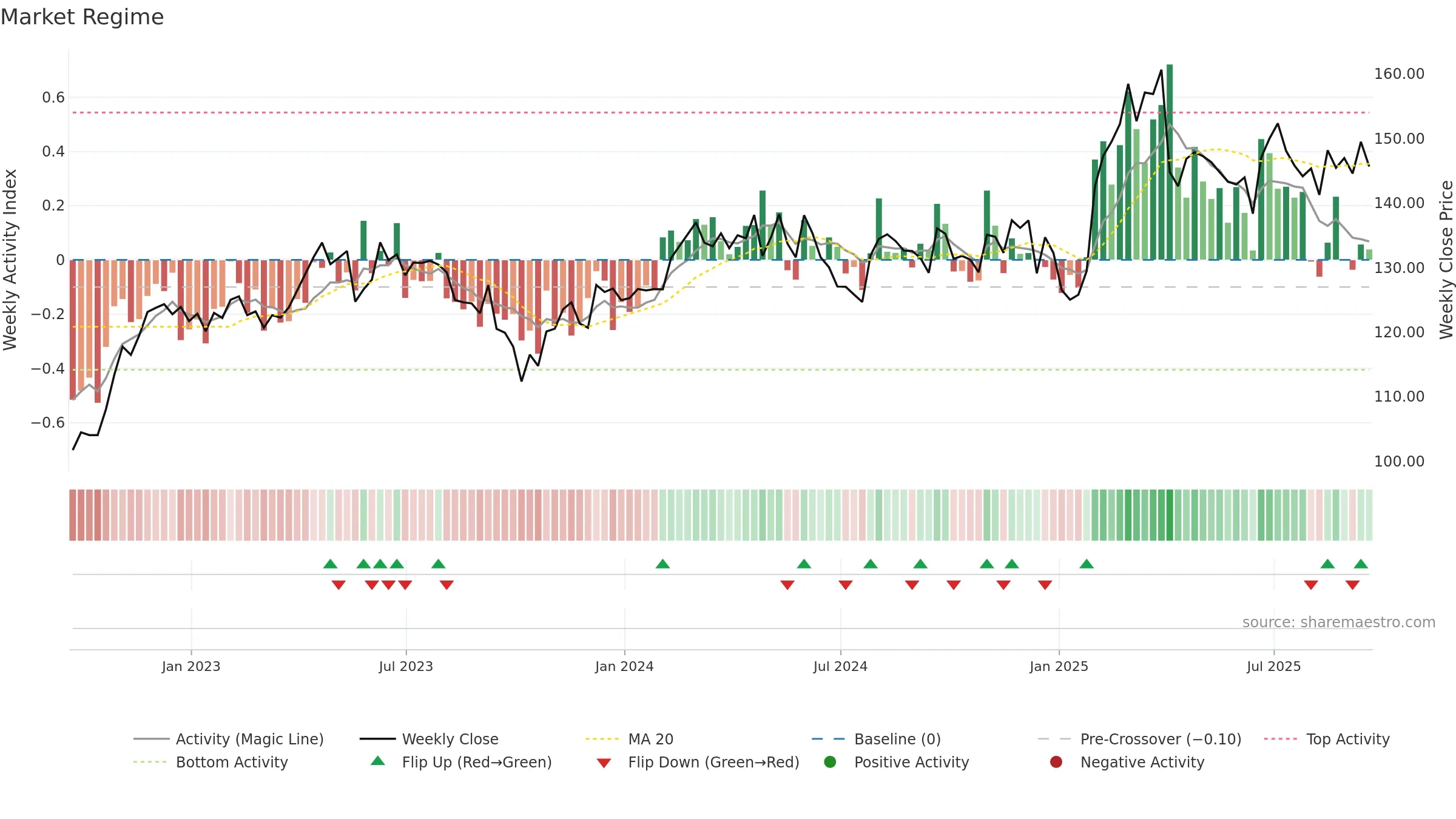 YUM weekly Market Snapshot chart, closing 2025-09-19.