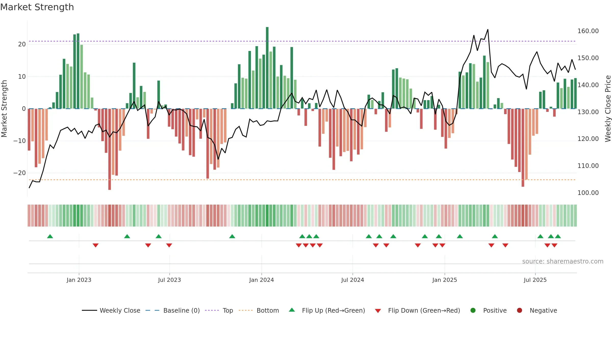 YUM weekly Market Strength chart, closing 2025-09-19.