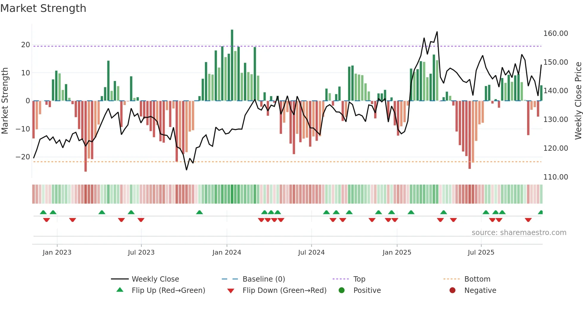 YUM weekly Market Strength chart