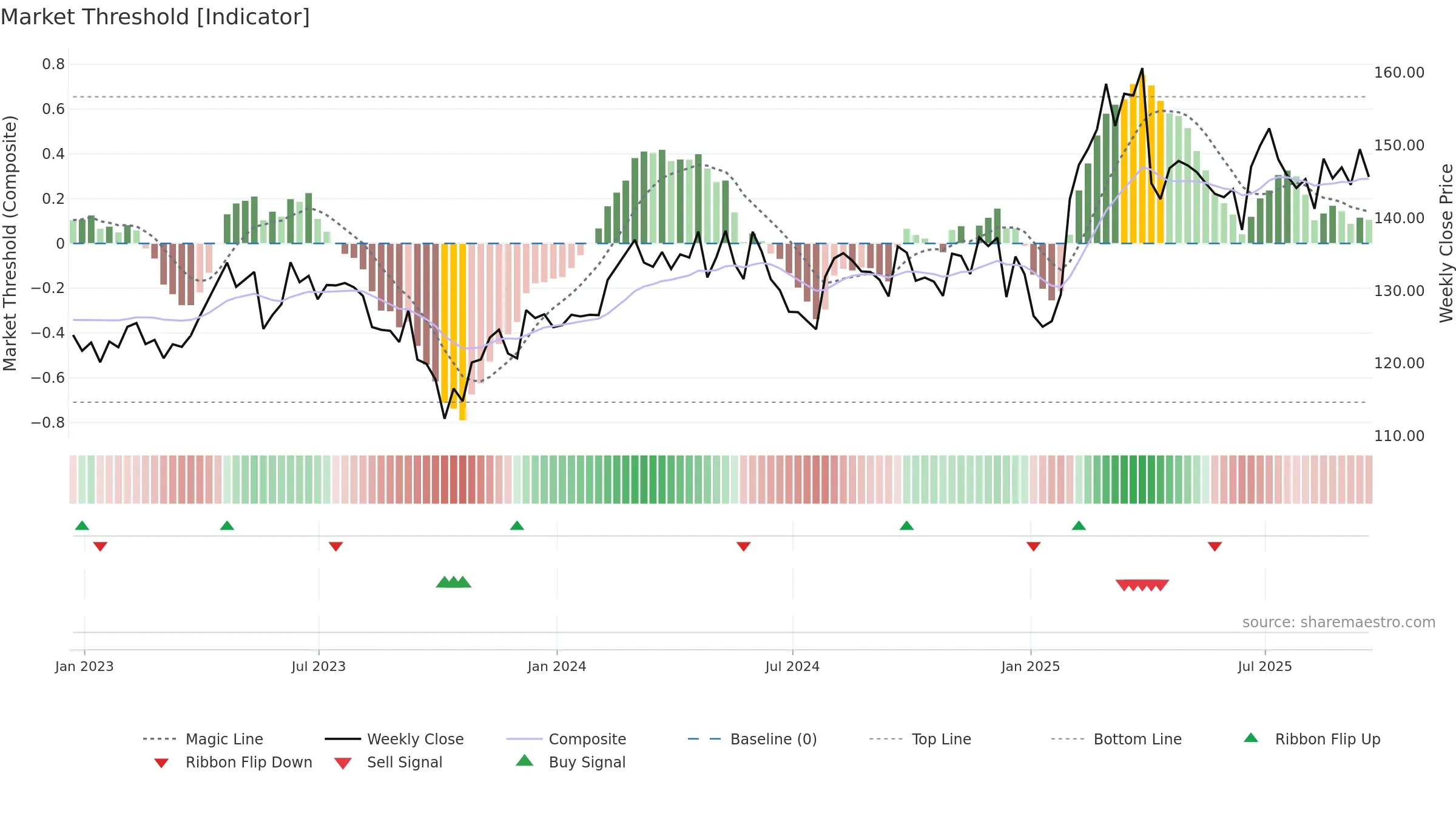 YUM weekly Market Threshold chart, closing 2025-09-19.