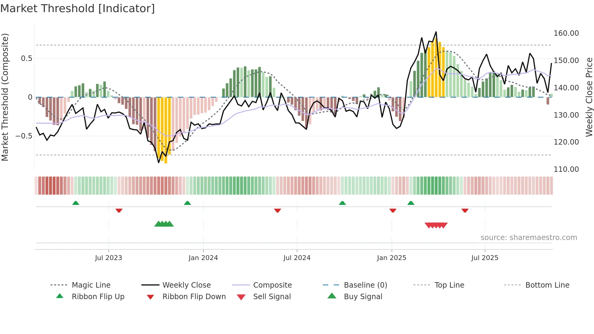 YUM weekly Market Threshold chart