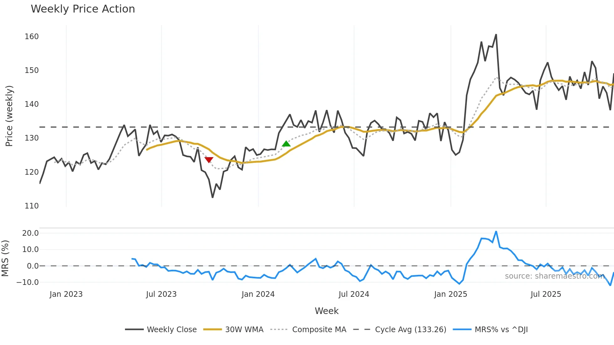 YUM weekly Price Action chart, closing 2025-11-07