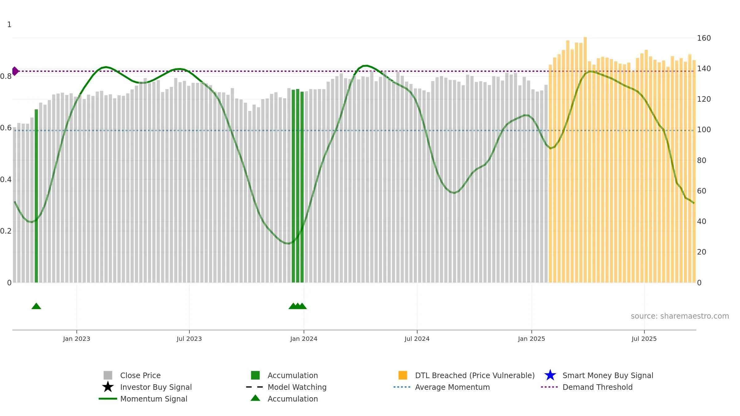 YUM weekly Smart Money chart, closing 2025-09-19.