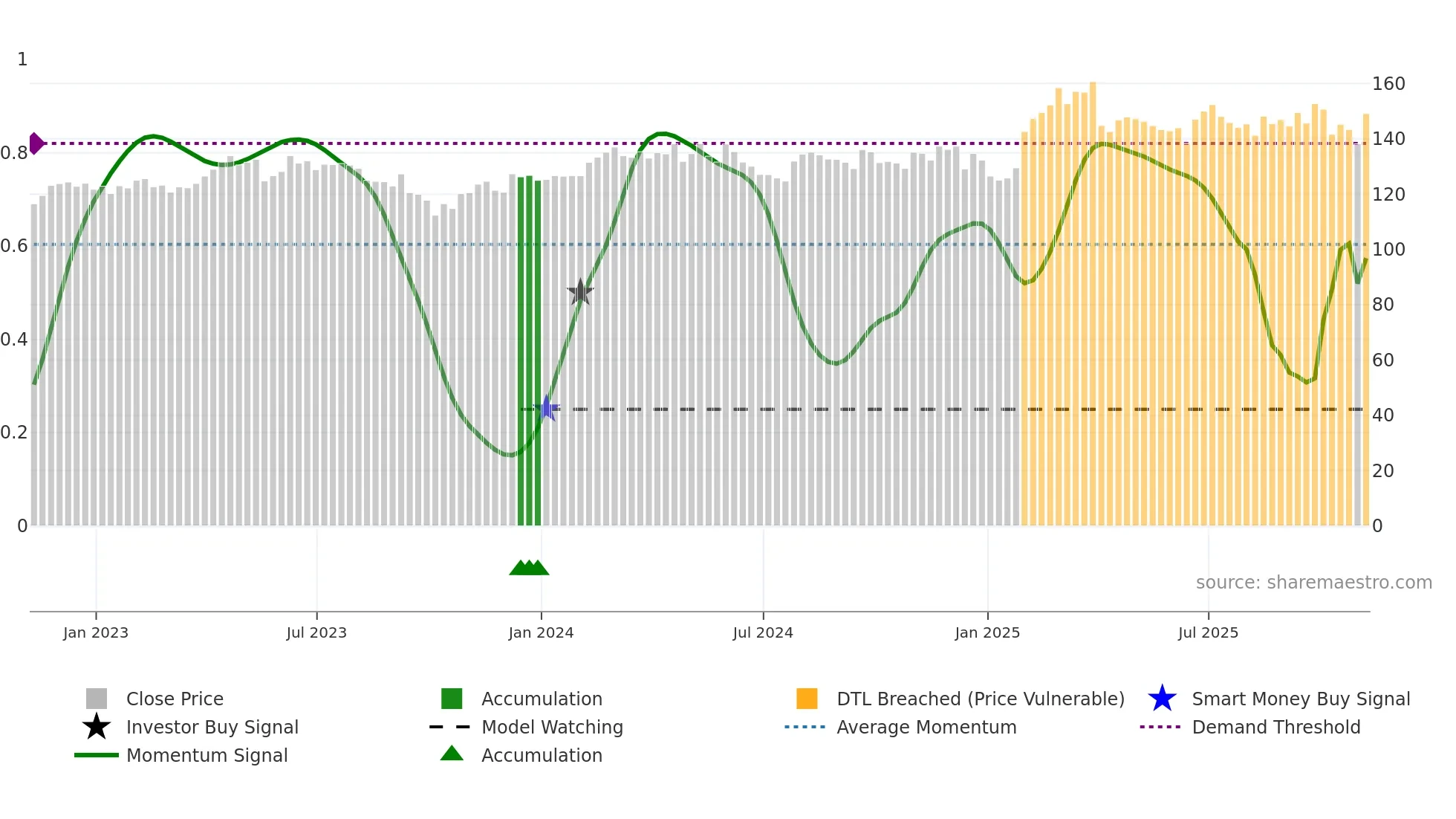 YUM weekly Smart Money chart