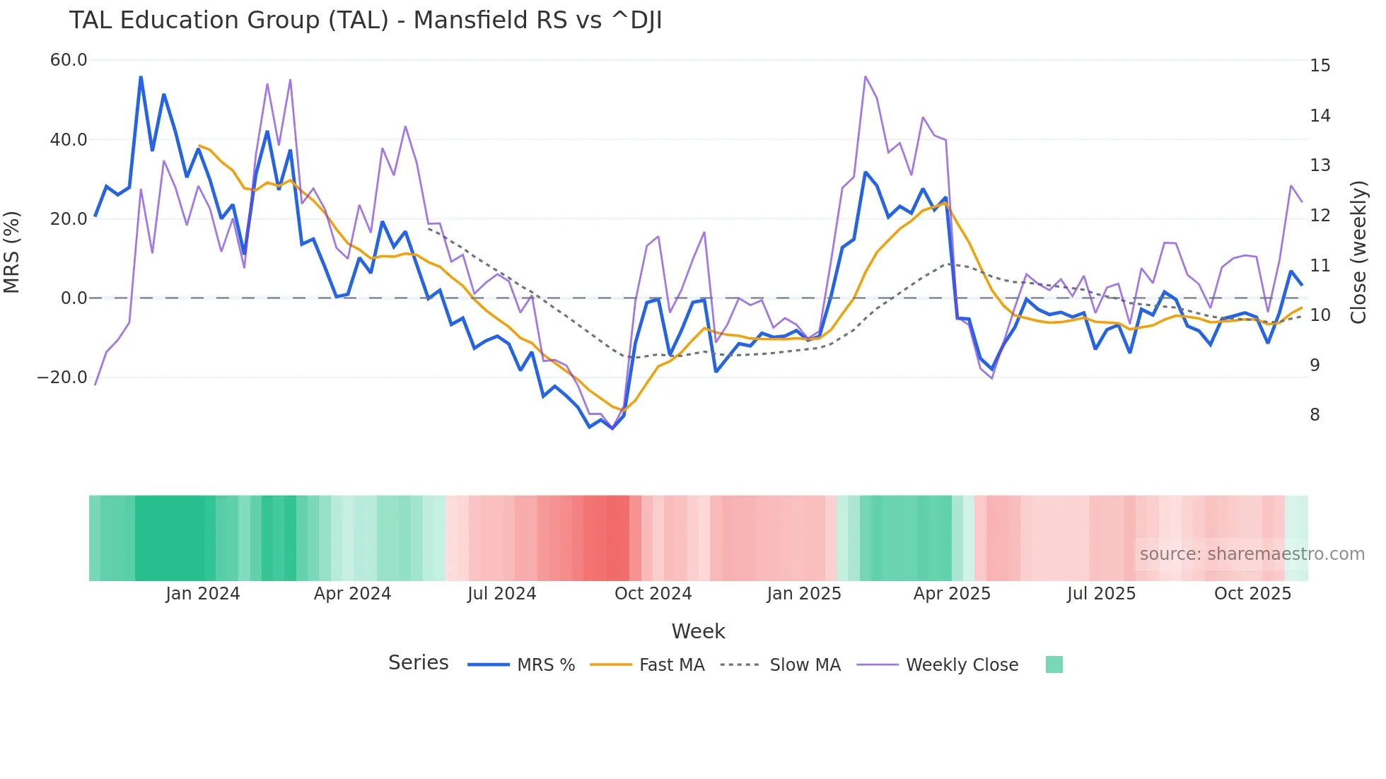 TAL Mansfield Relative Strength chart