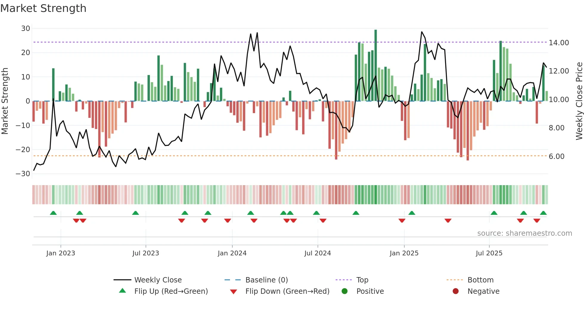 TAL weekly Market Strength chart