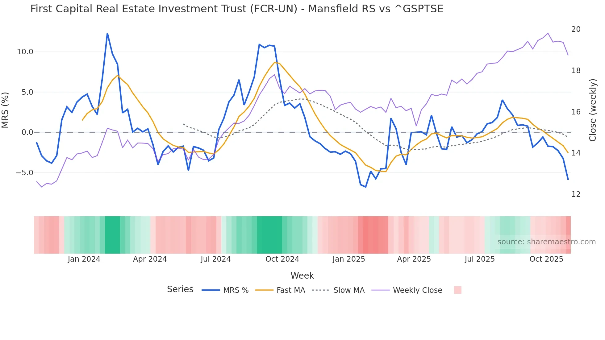 FCR-UN Mansfield Relative Strength chart