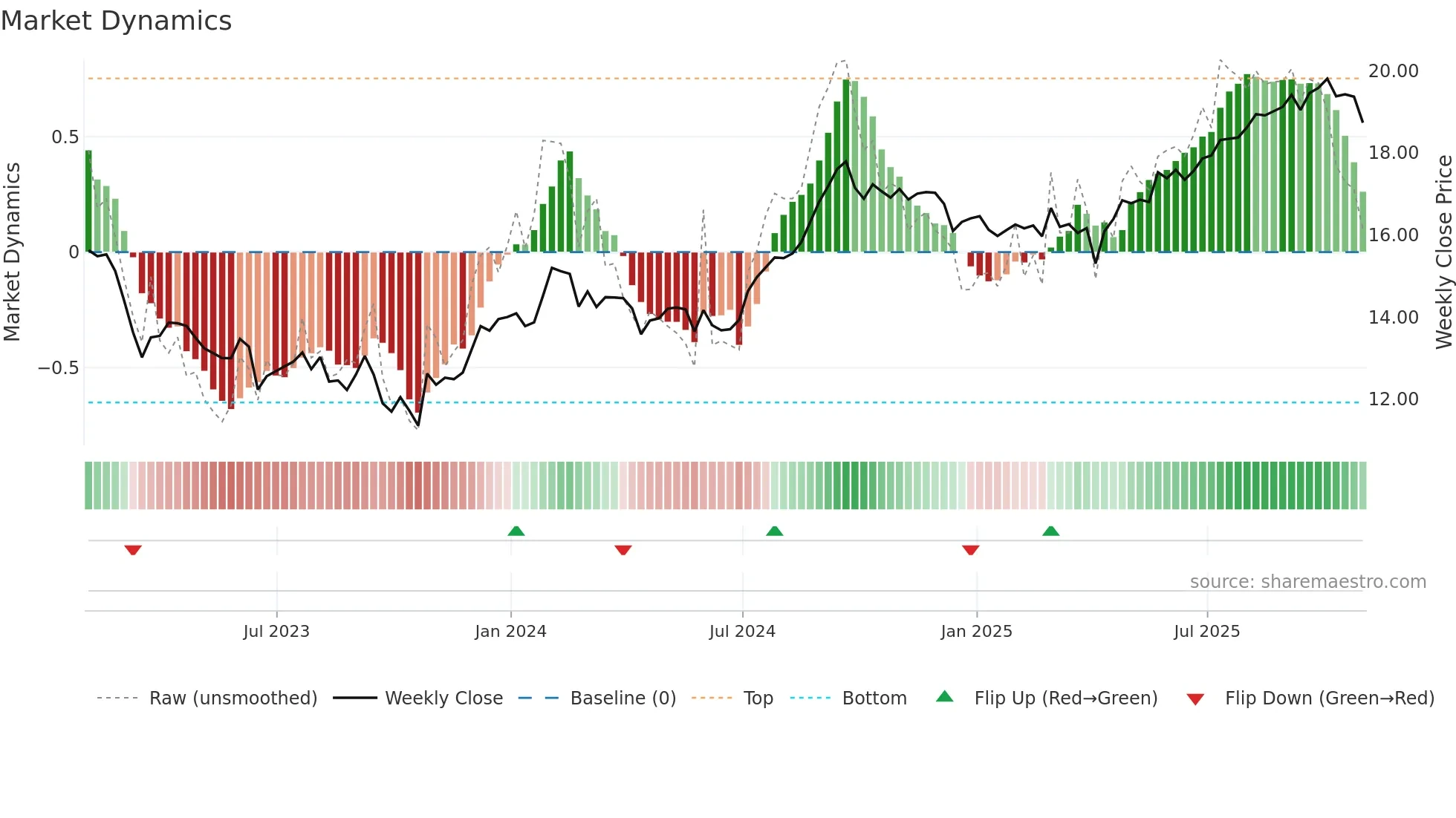 FCR-UN weekly Market Dynamics chart