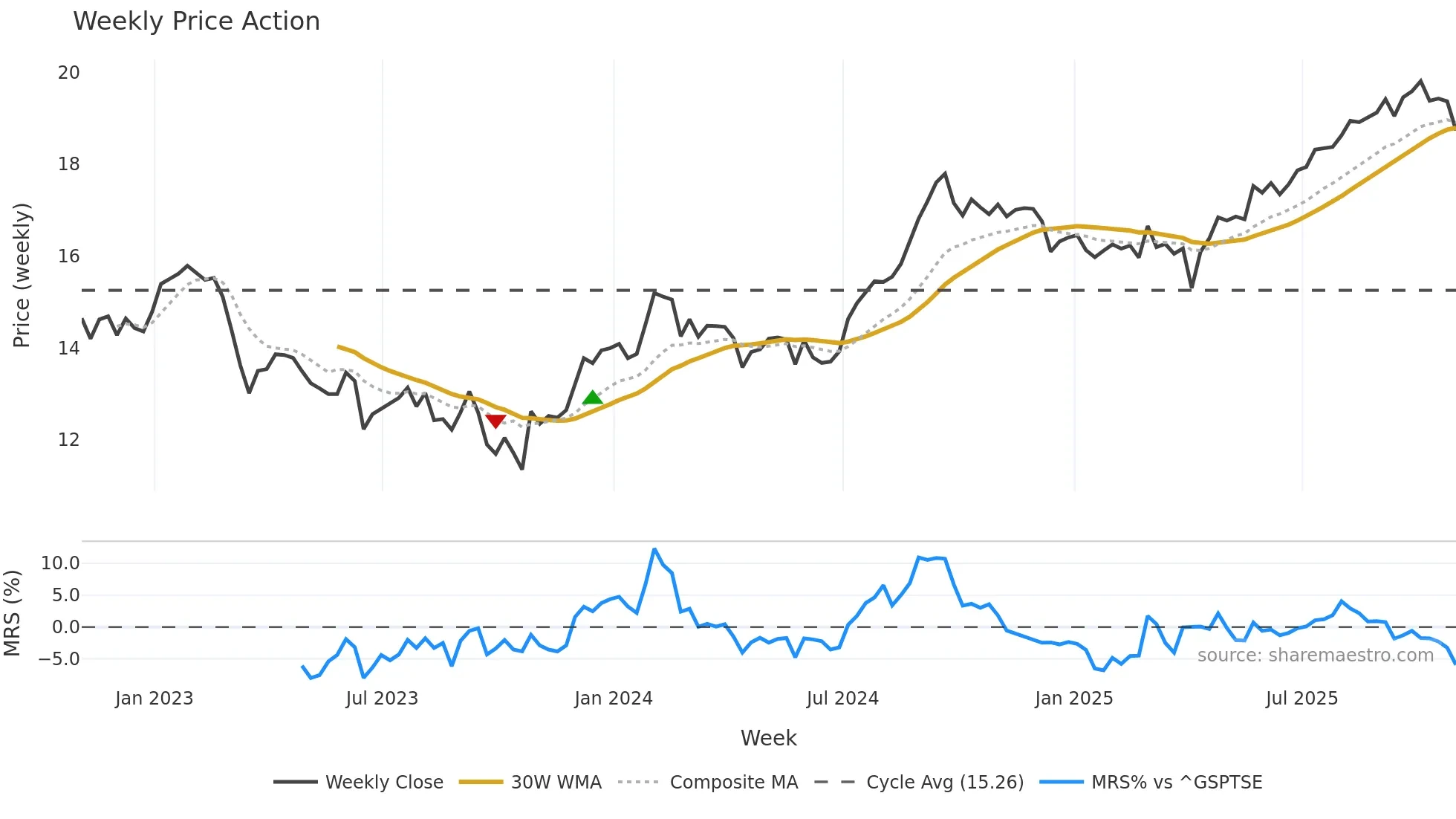 FCR-UN weekly Price Action chart, closing 2025-10-31