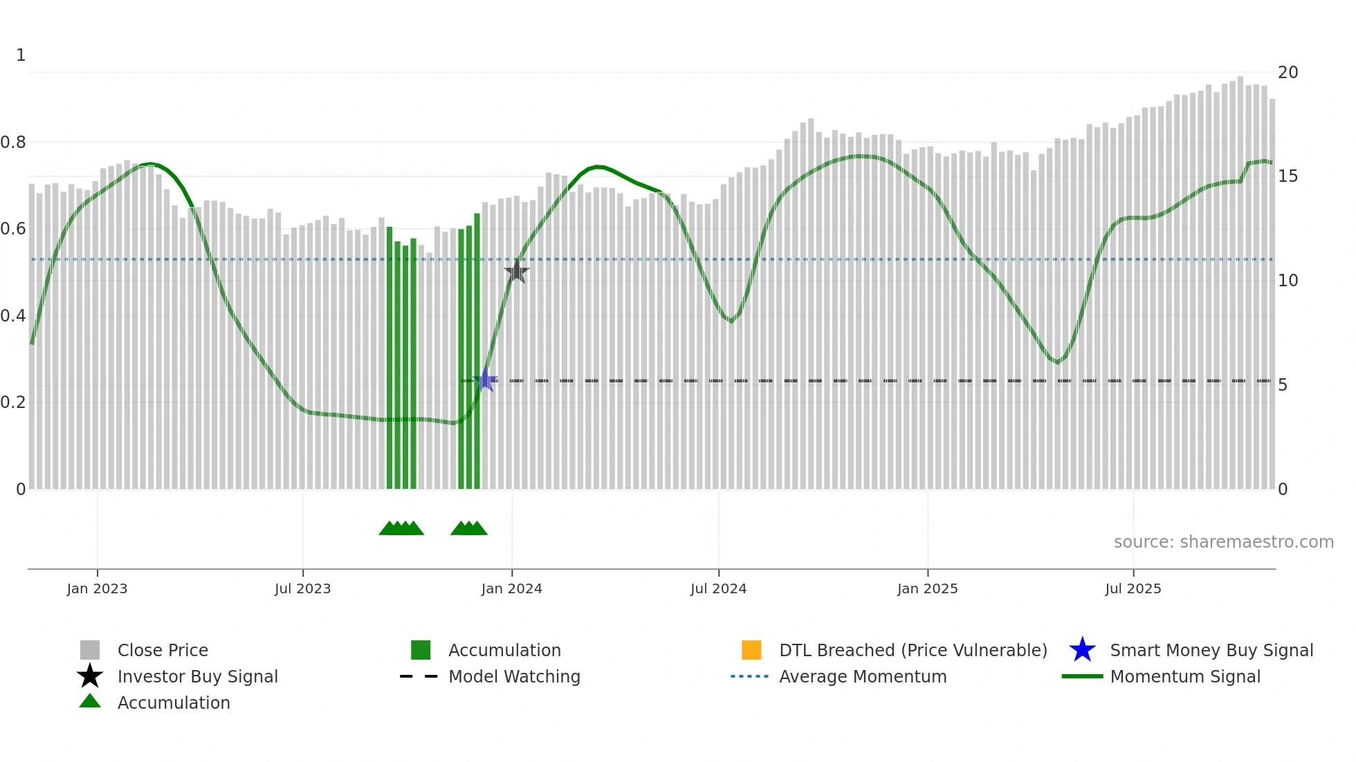 FCR-UN weekly Smart Money chart