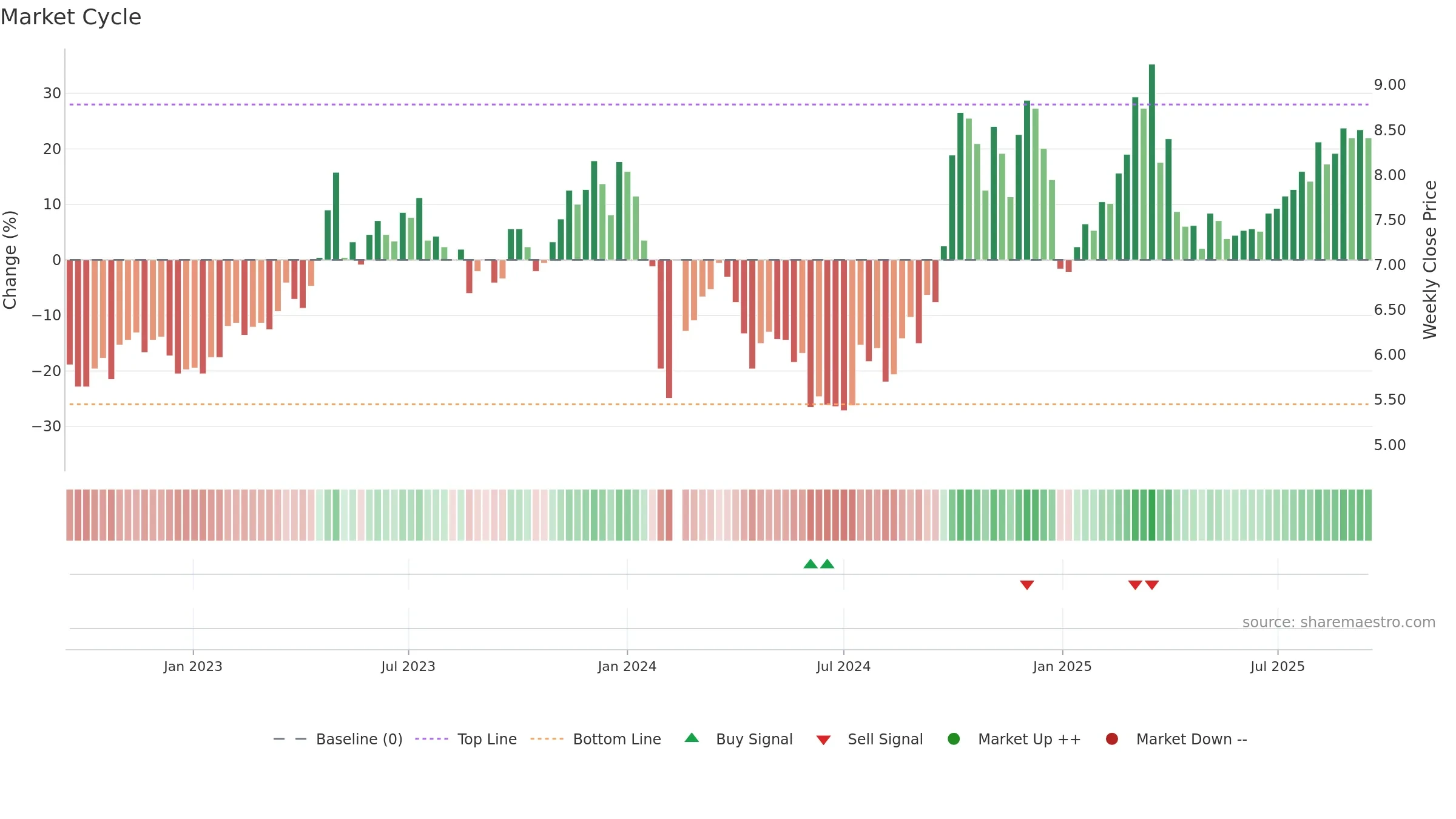 300011 weekly Market Cycle chart, closing 2025-09-15.