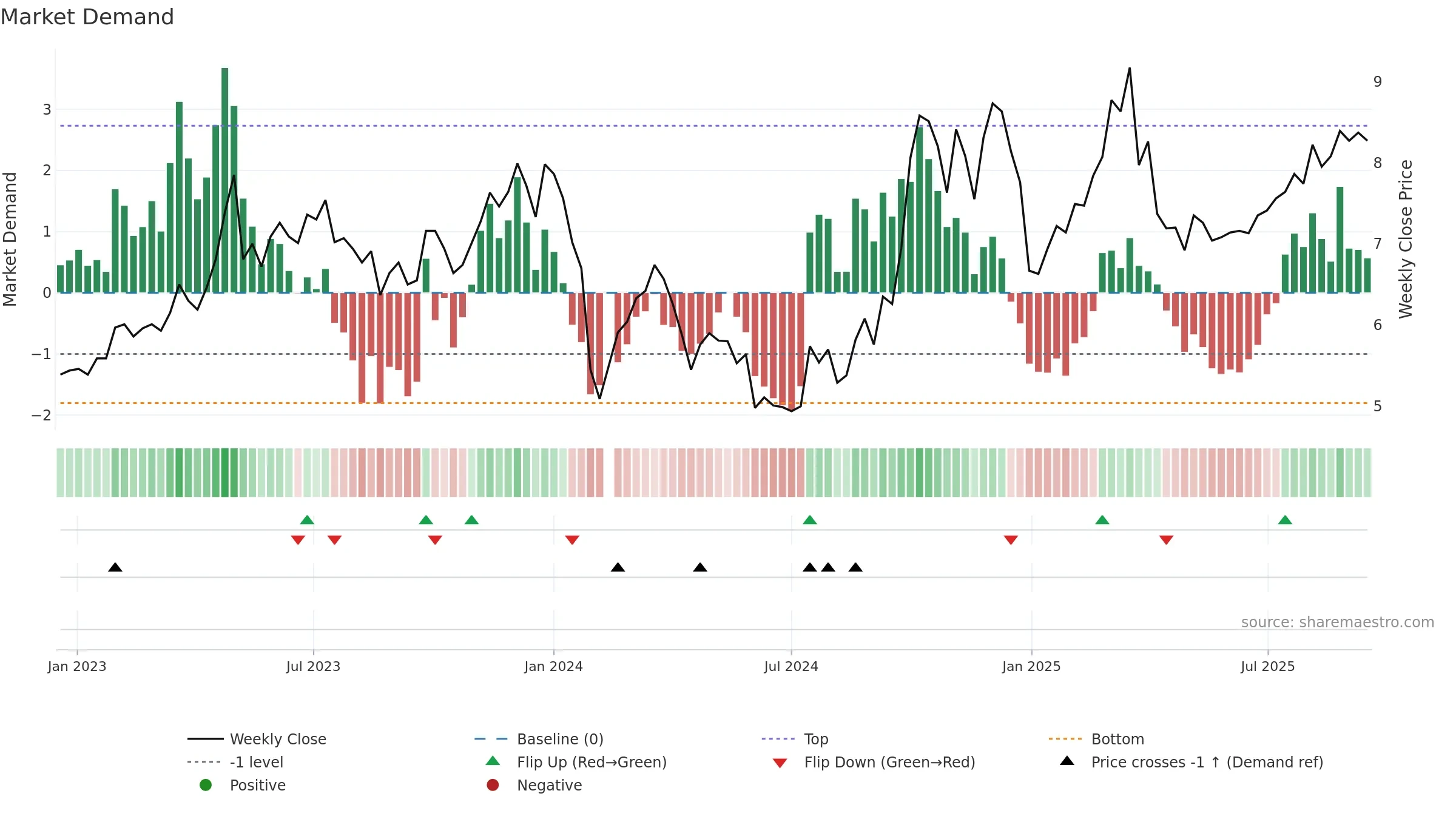 300011 weekly Market Demand chart, closing 2025-09-15.