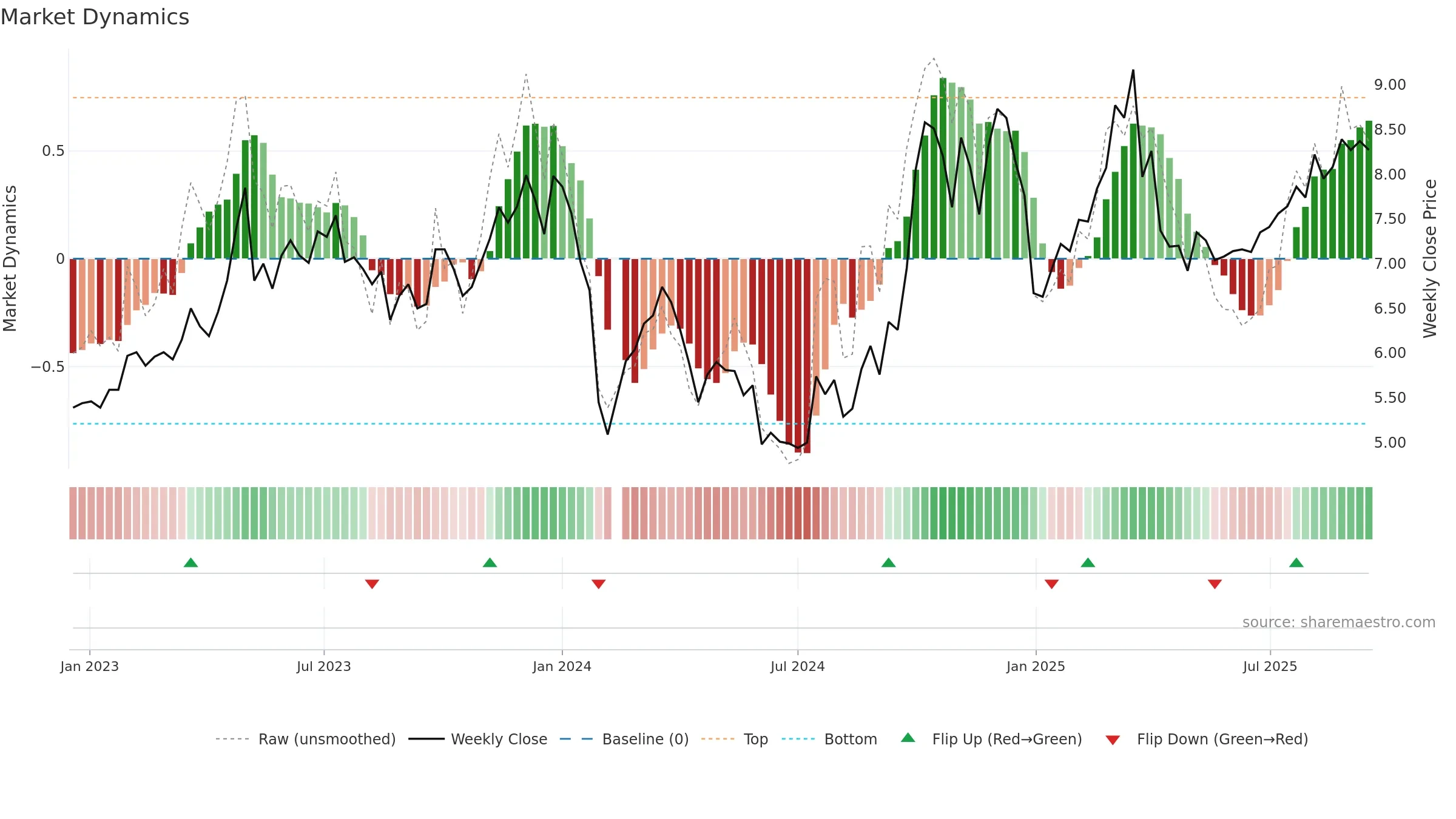 300011 weekly Market Dynamics chart, closing 2025-09-15.
