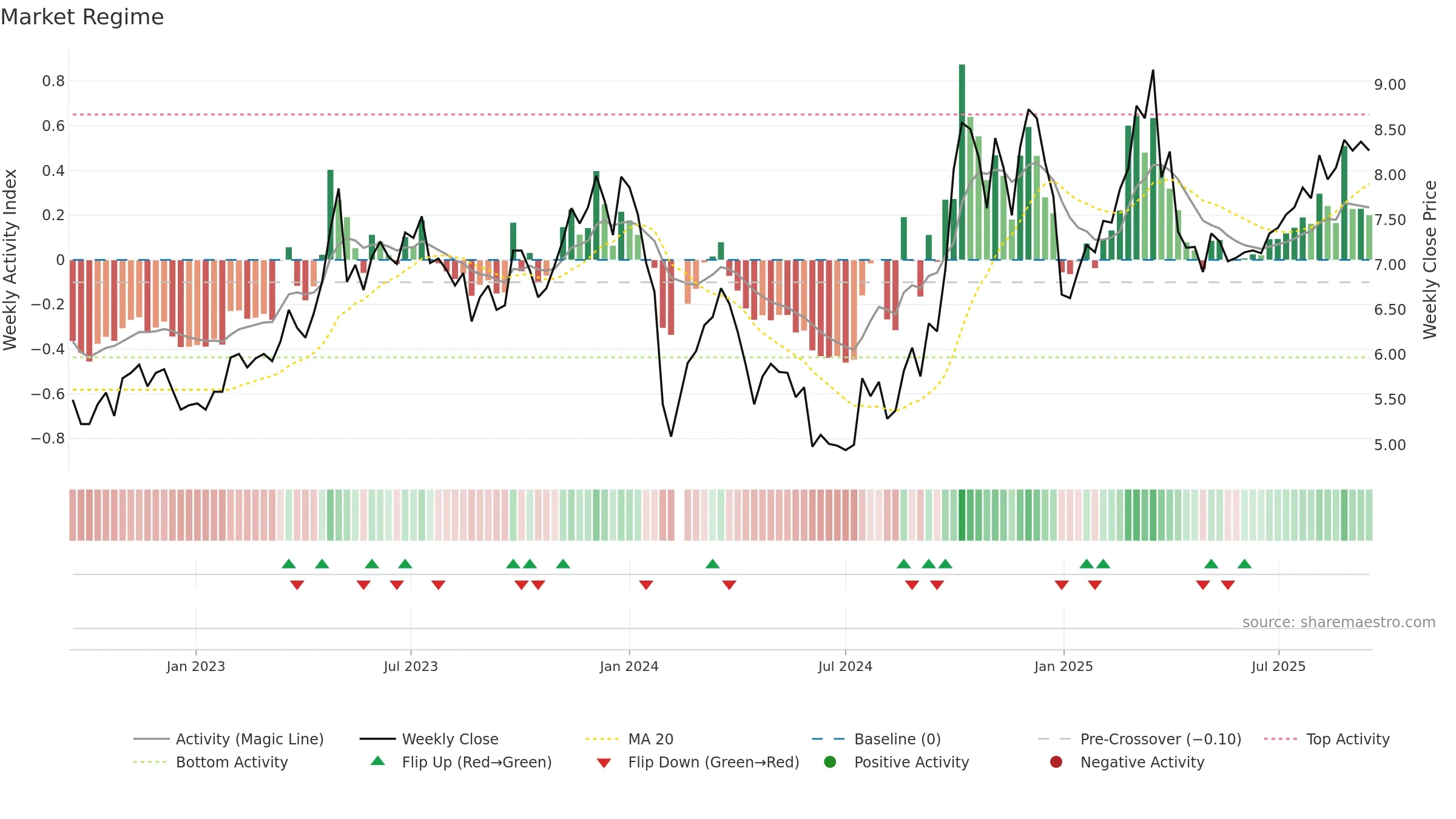 300011 weekly Market Snapshot chart, closing 2025-09-15.