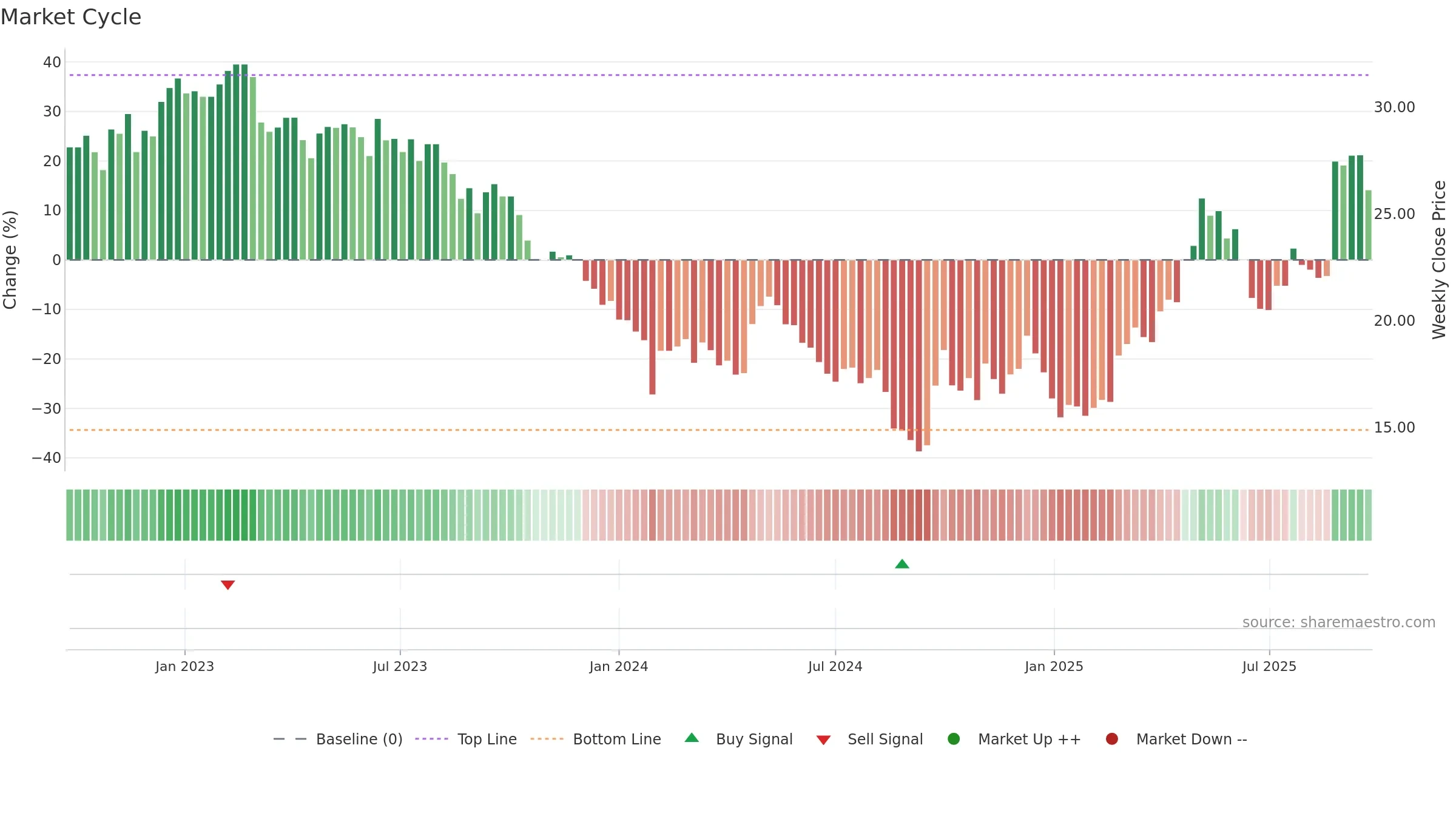 600315 weekly Market Cycle chart, closing 2025-09-15.