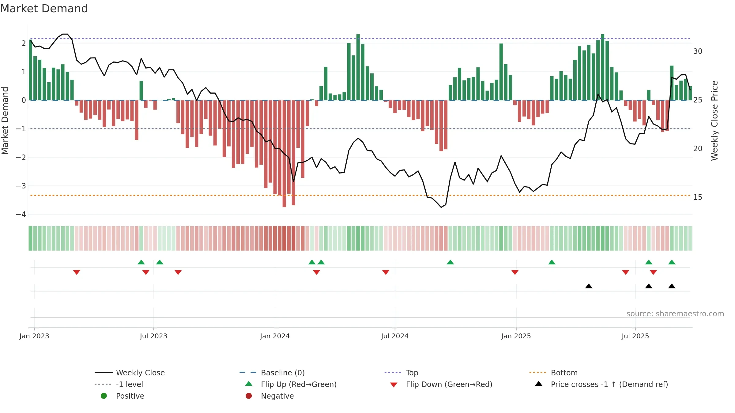 600315 weekly Market Demand chart, closing 2025-09-15.