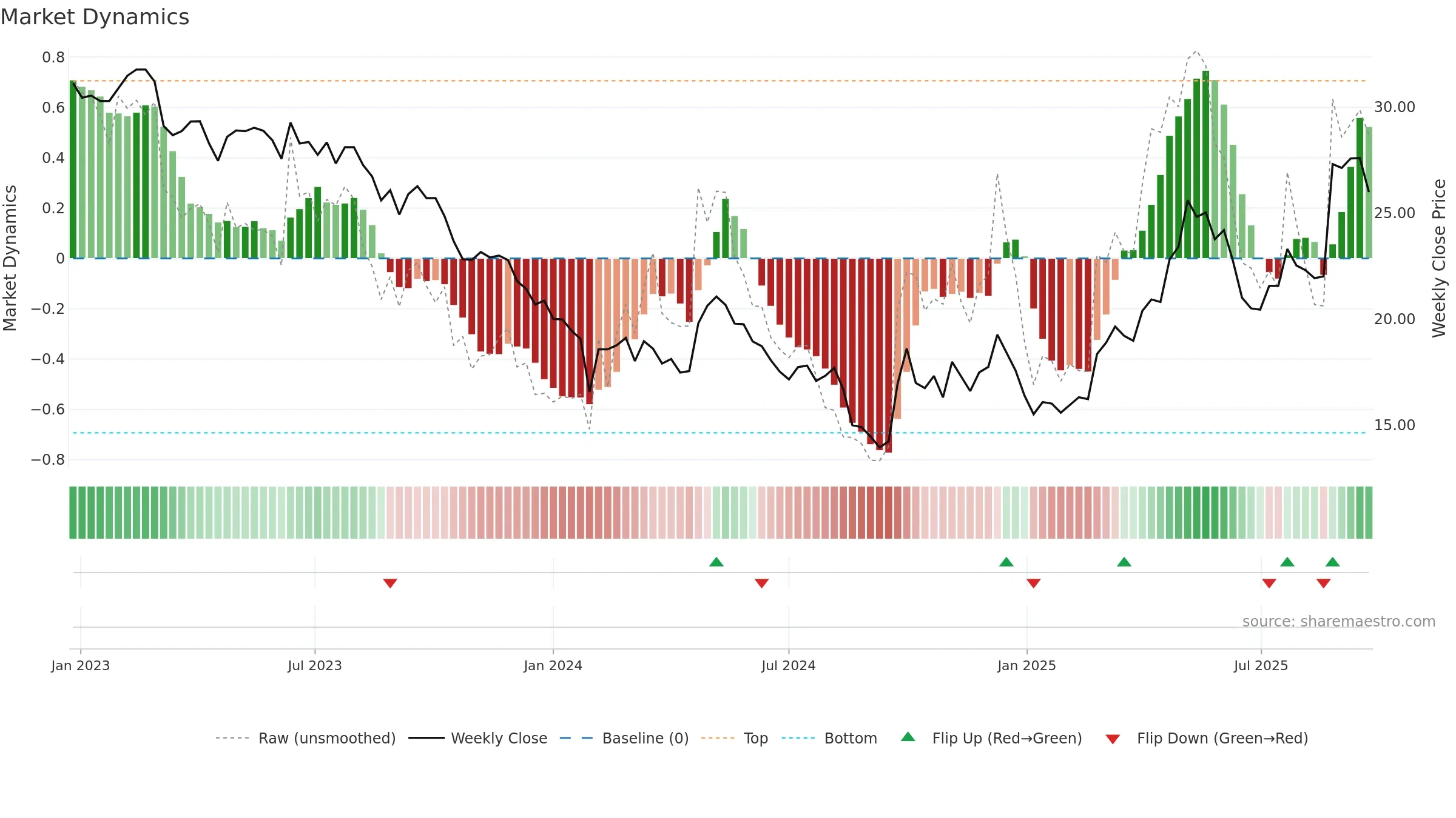 600315 weekly Market Dynamics chart, closing 2025-09-15.