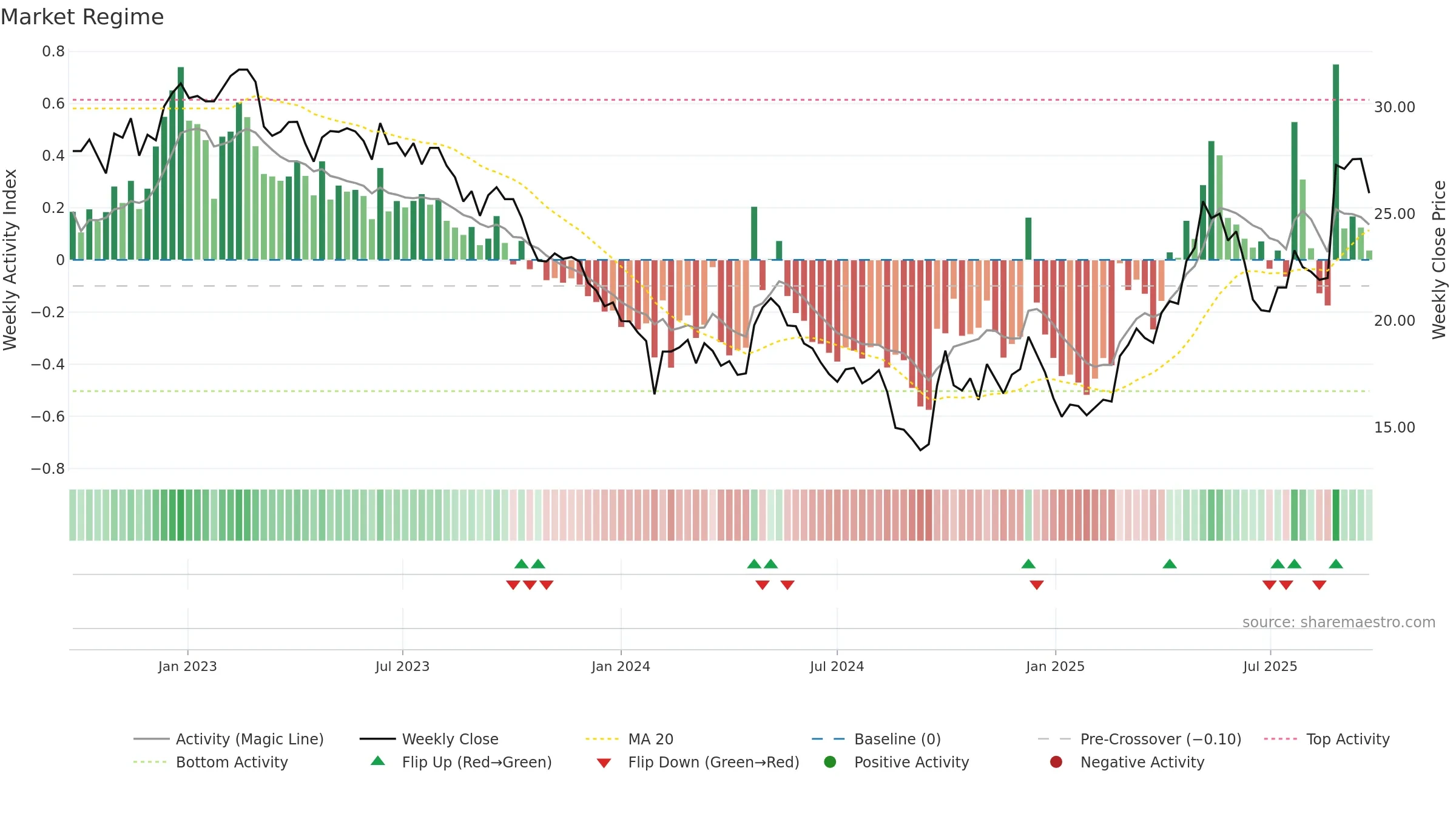 600315 weekly Market Snapshot chart, closing 2025-09-15.