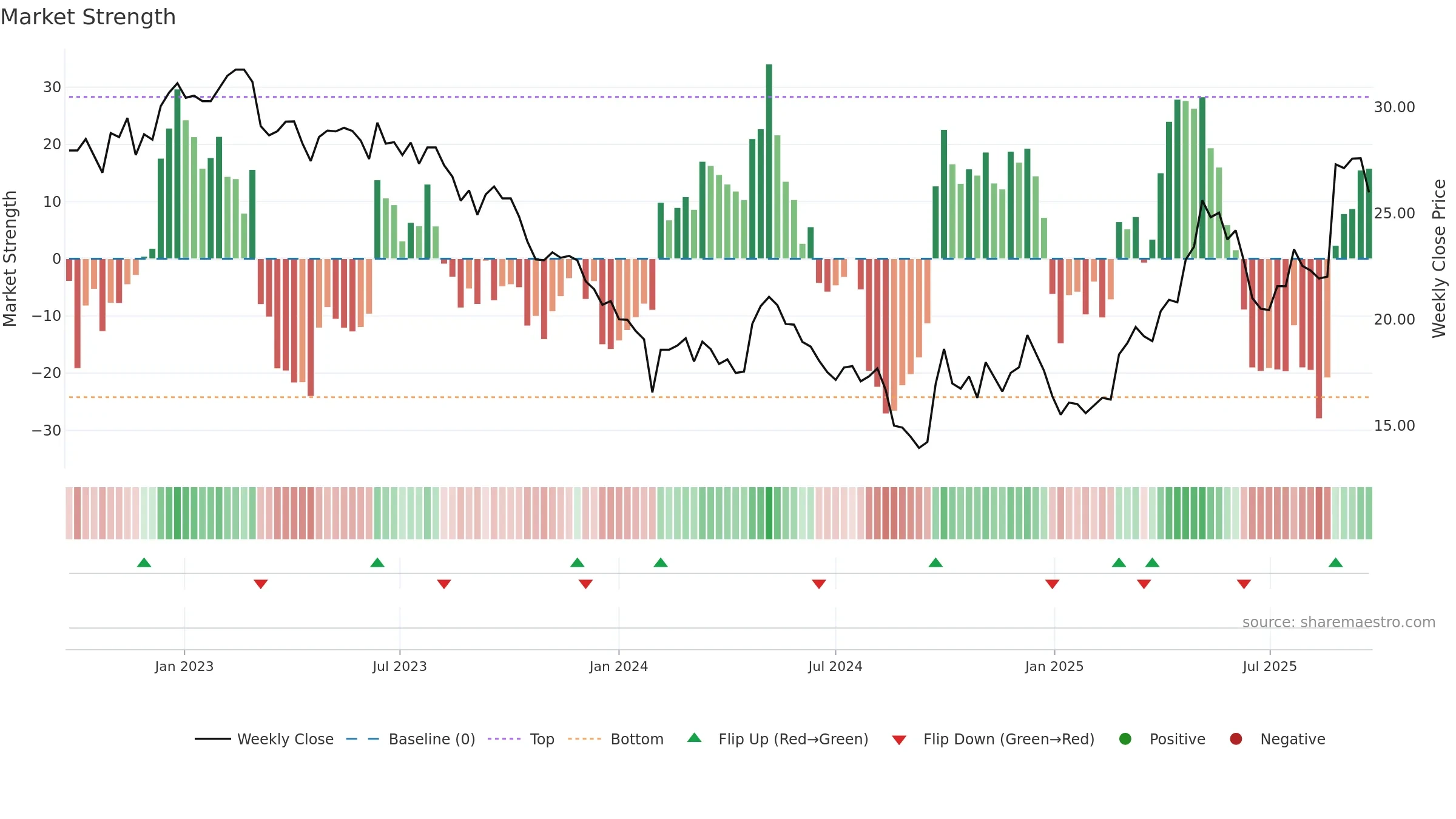 600315 weekly Market Strength chart, closing 2025-09-15.
