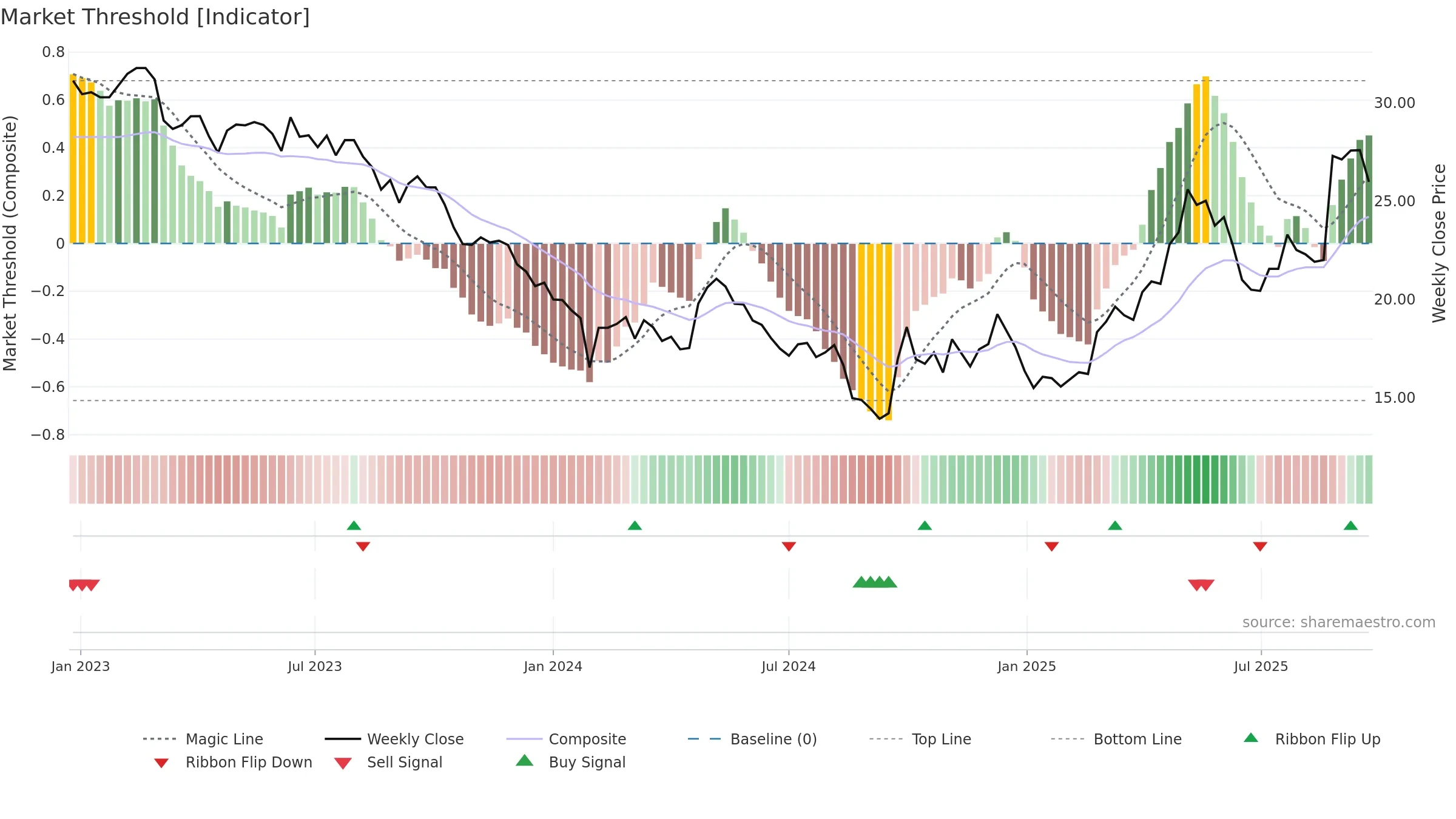 600315 weekly Market Threshold chart, closing 2025-09-22.