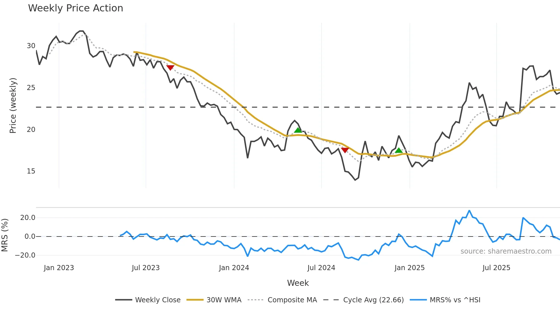 600315 weekly Price Action chart, closing 2025-11-10