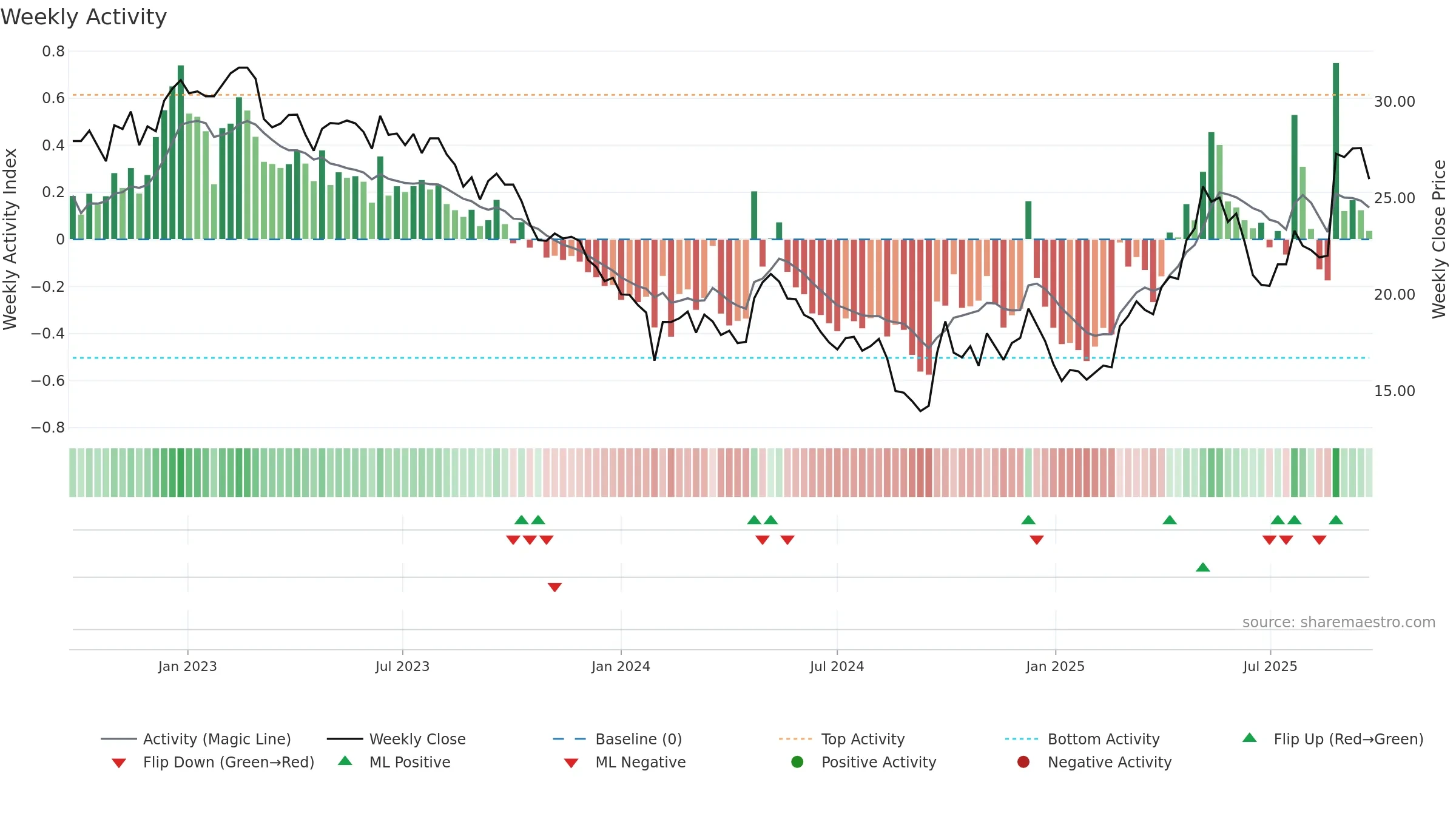 600315 weekly Activity chart, closing 2025-09-15.
