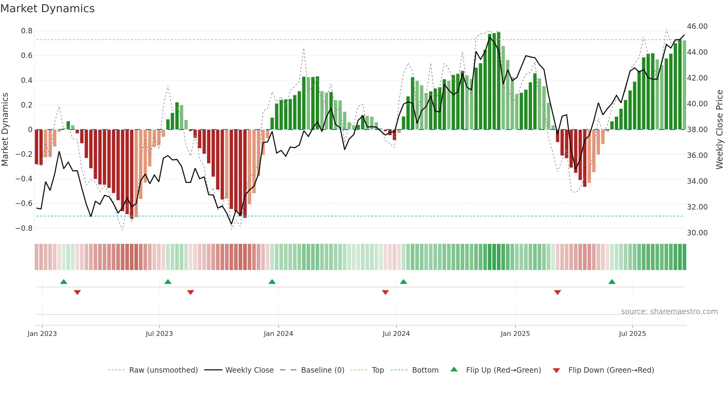 ESML weekly Market Dynamics chart, closing 2025-09-19.