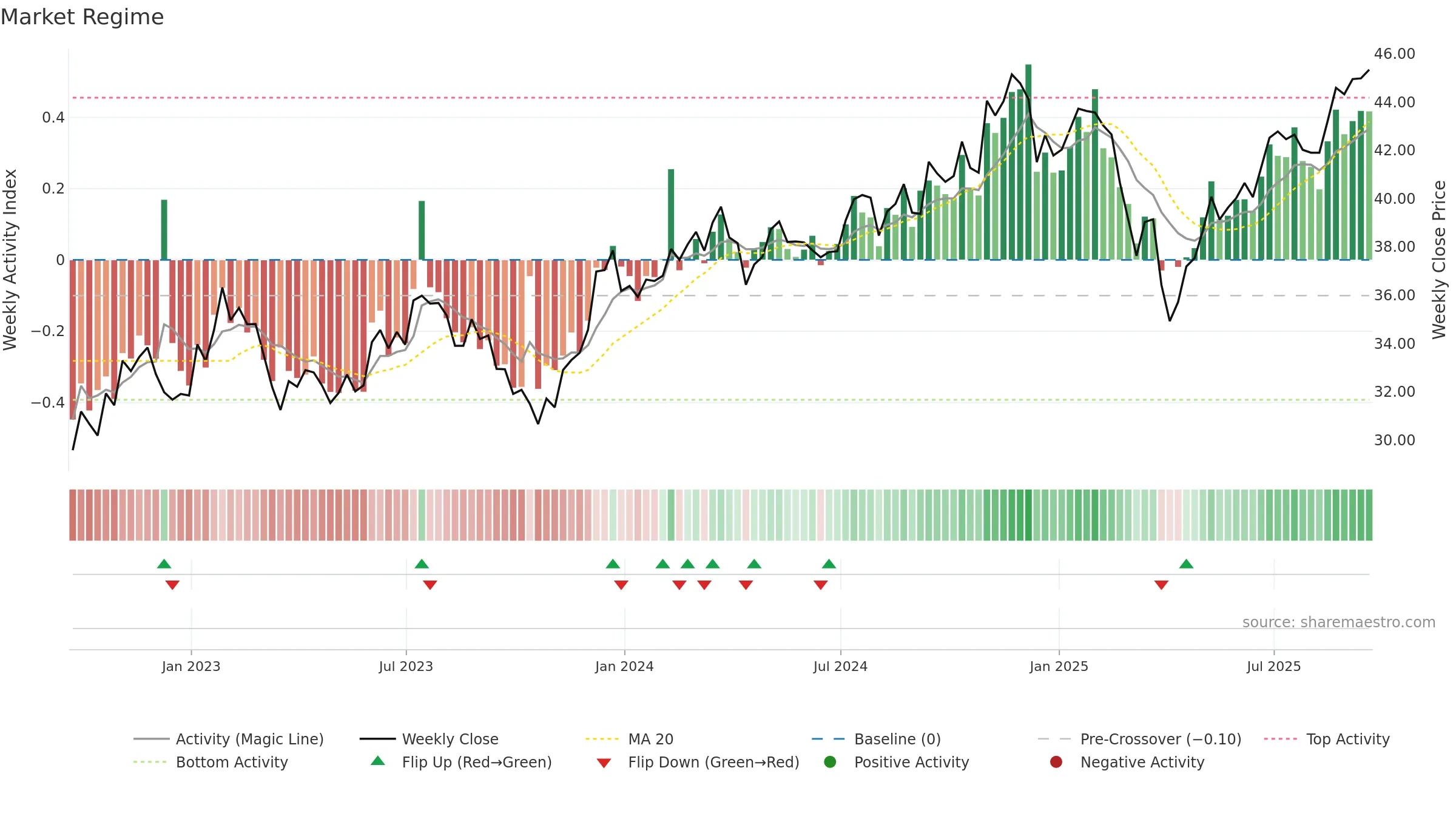 ESML weekly Market Snapshot chart, closing 2025-09-19.