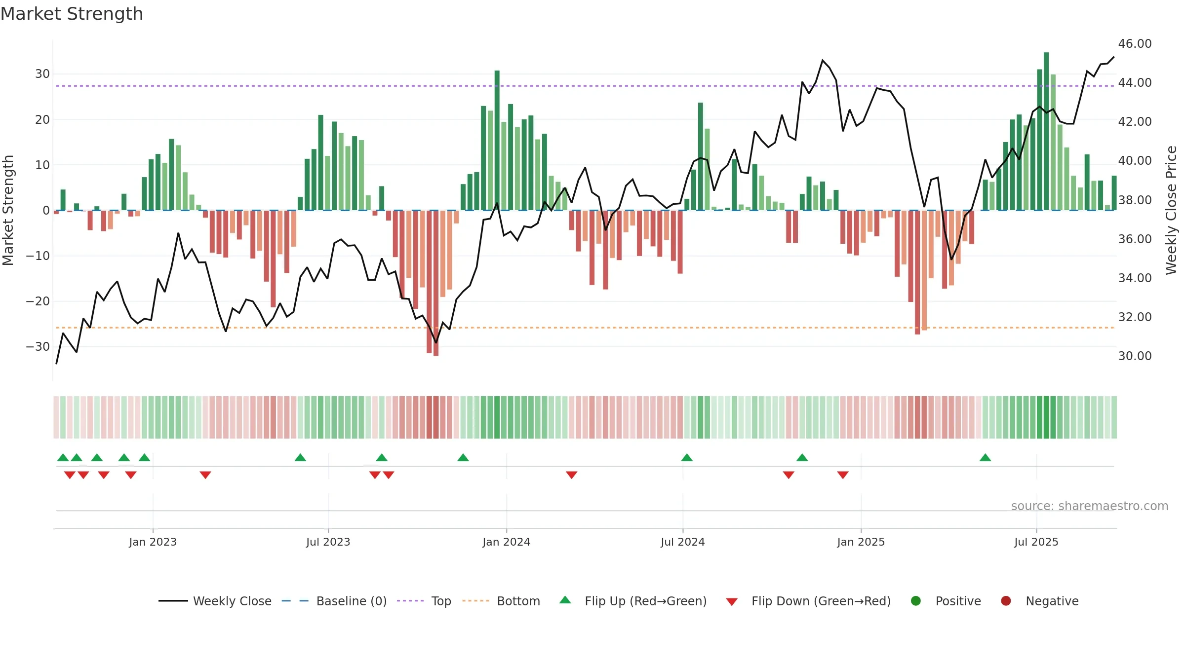 ESML weekly Market Strength chart, closing 2025-09-19.