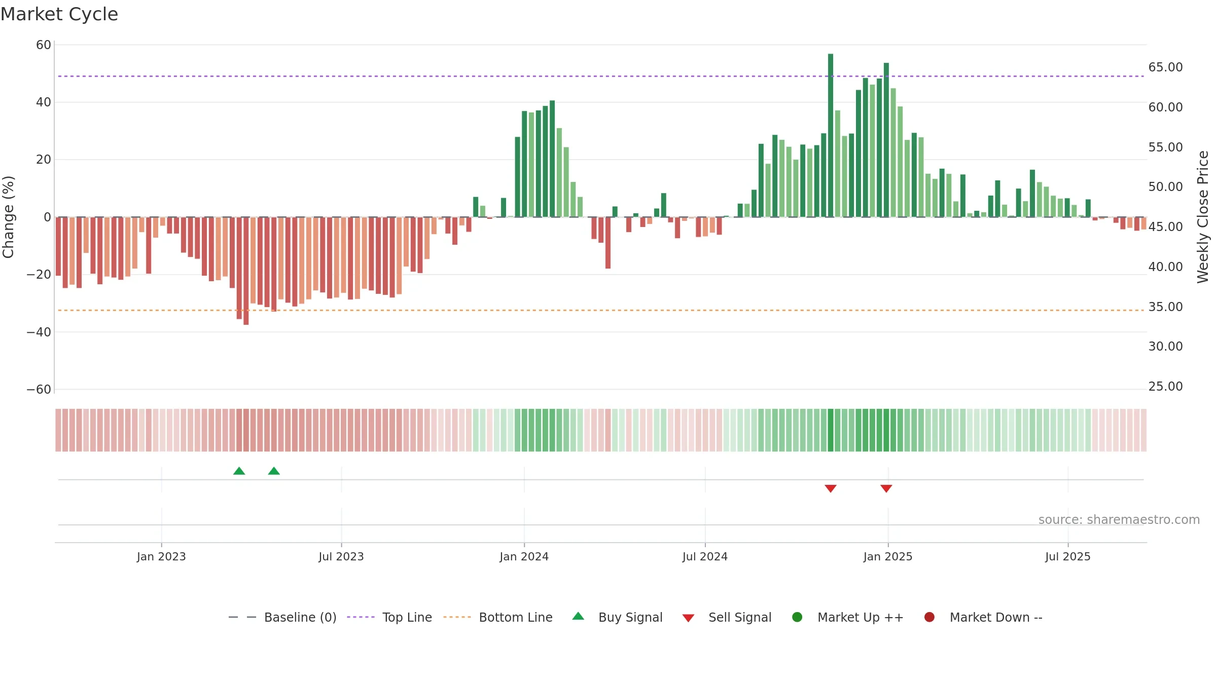 GOKUL weekly Market Cycle chart, closing 2025-09-15.