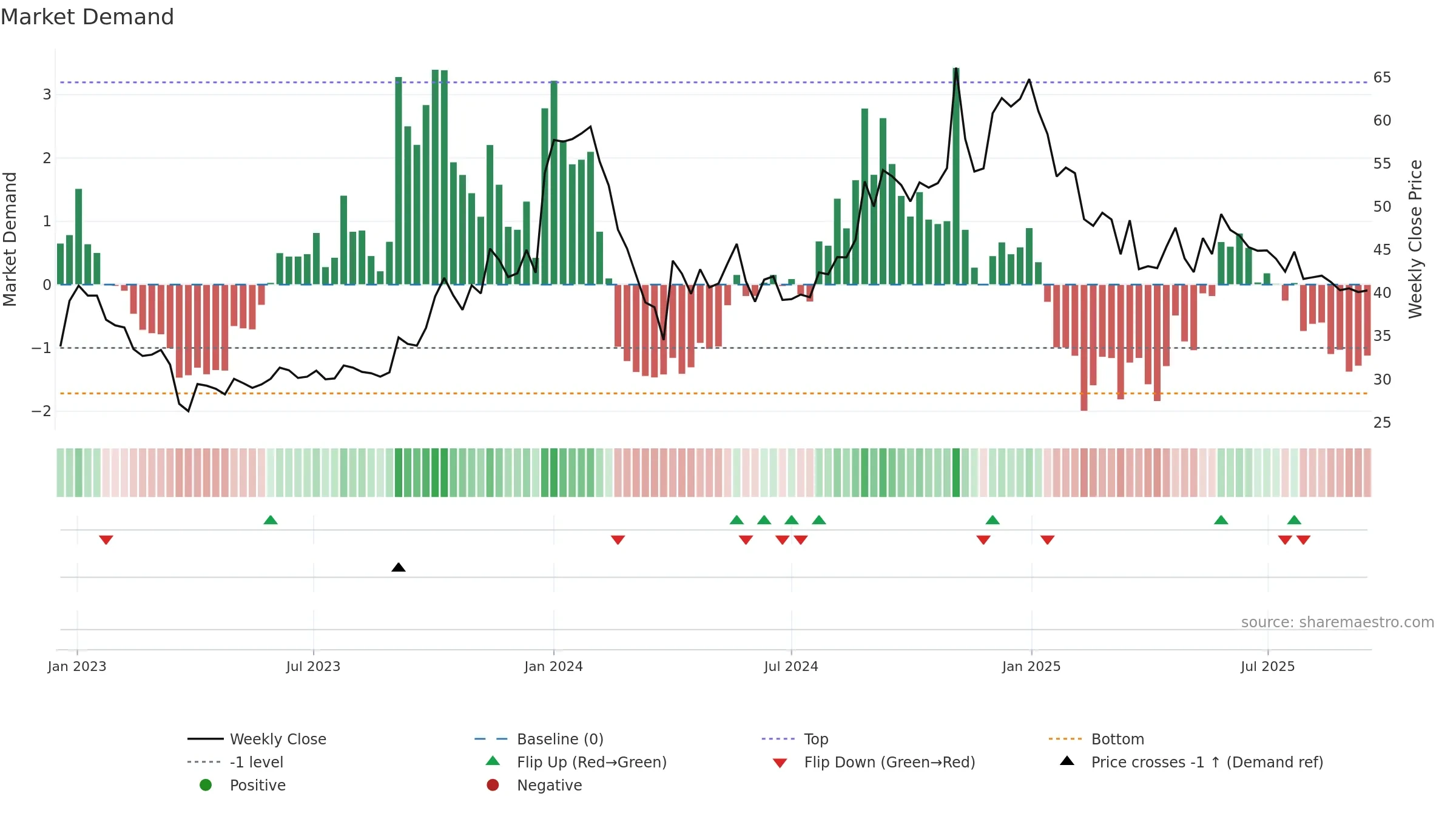 GOKUL weekly Market Demand chart, closing 2025-09-15.