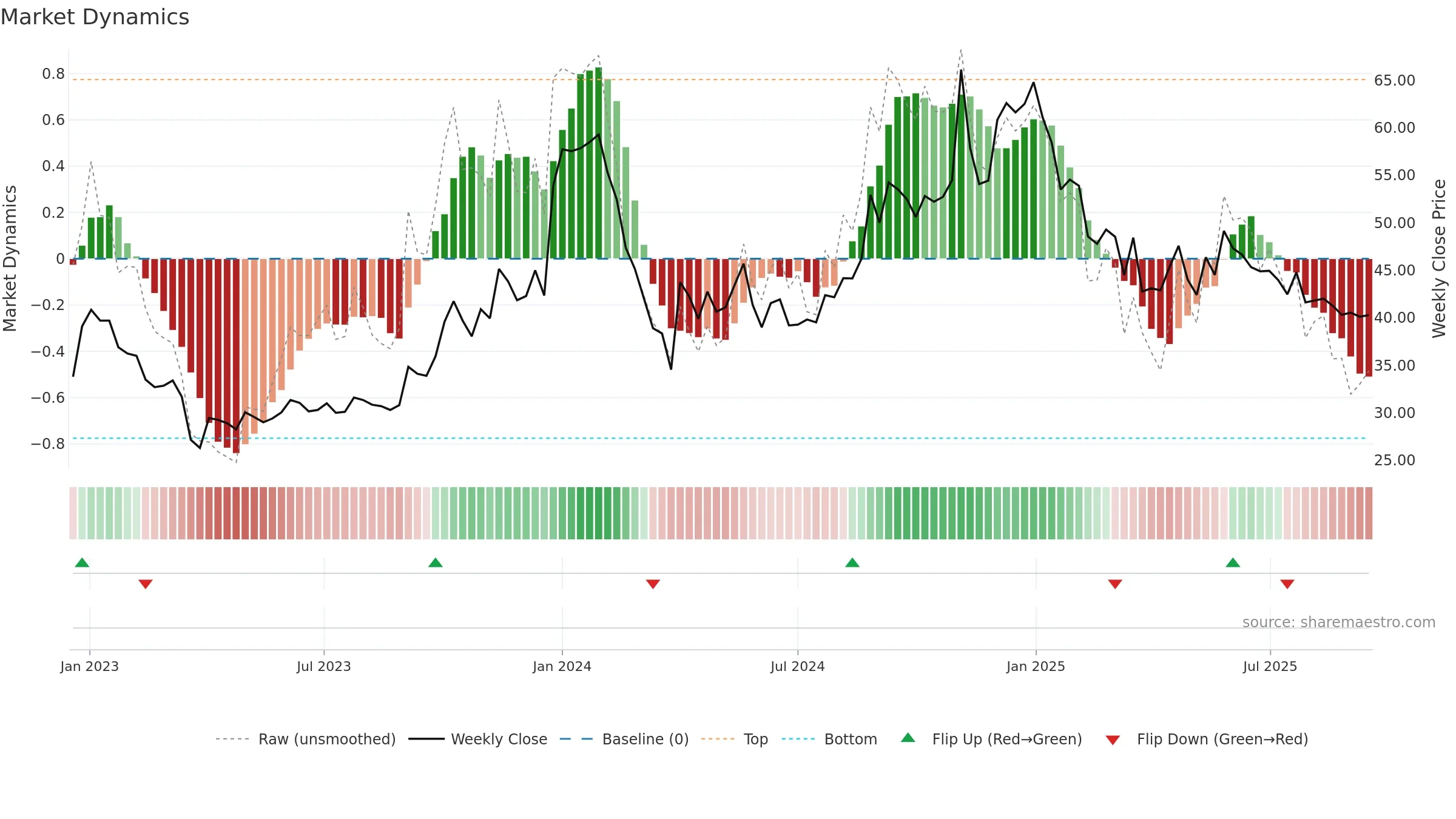 GOKUL weekly Market Dynamics chart, closing 2025-09-15.