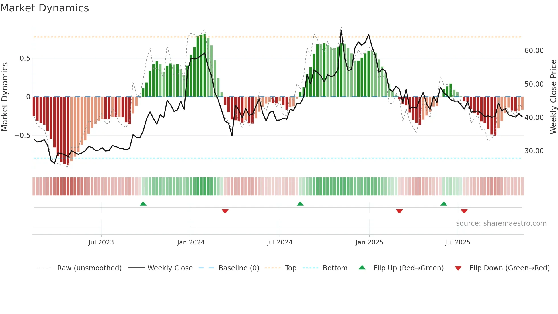 GOKUL weekly Market Dynamics chart