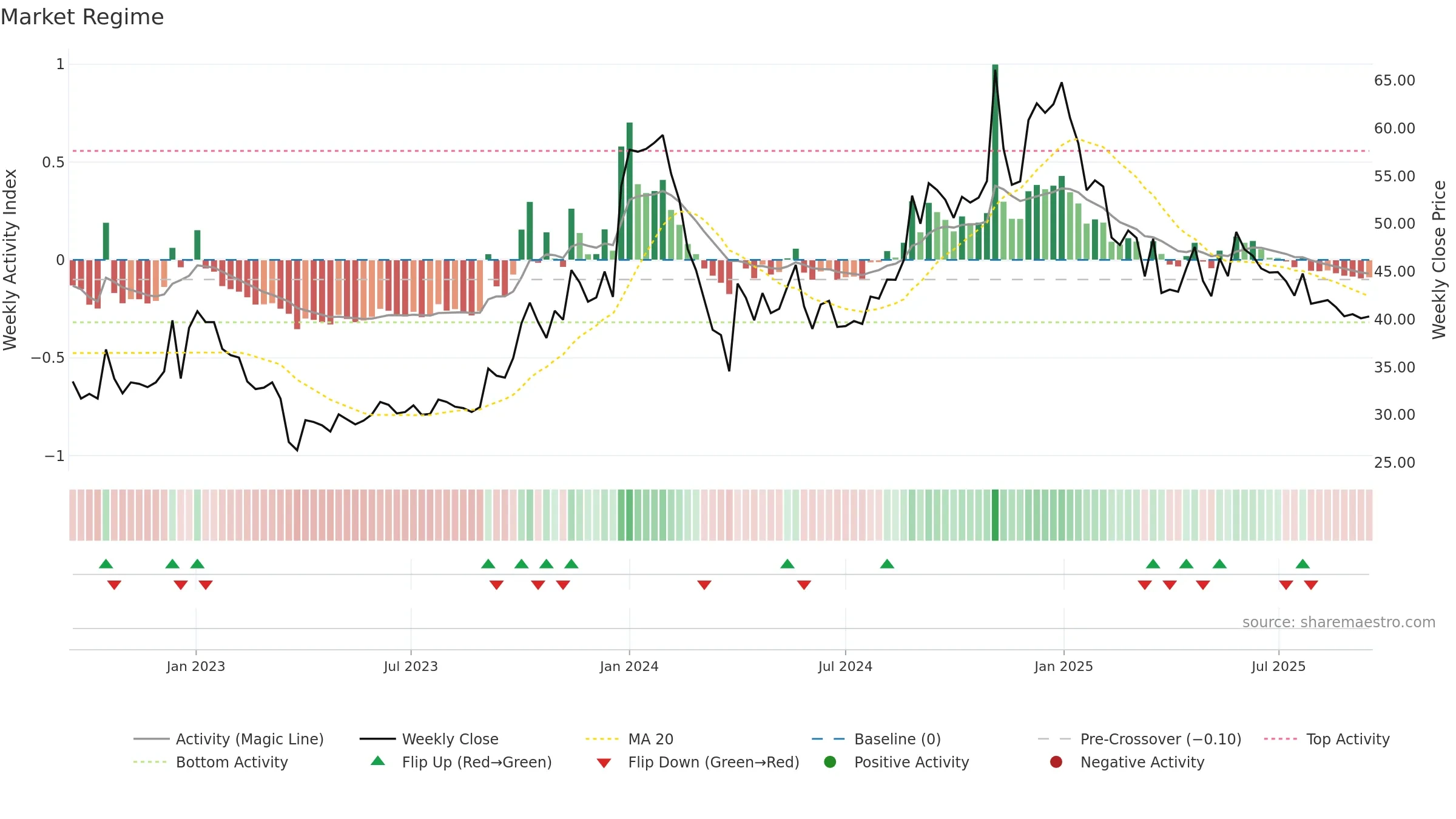 GOKUL weekly Market Snapshot chart, closing 2025-09-15.