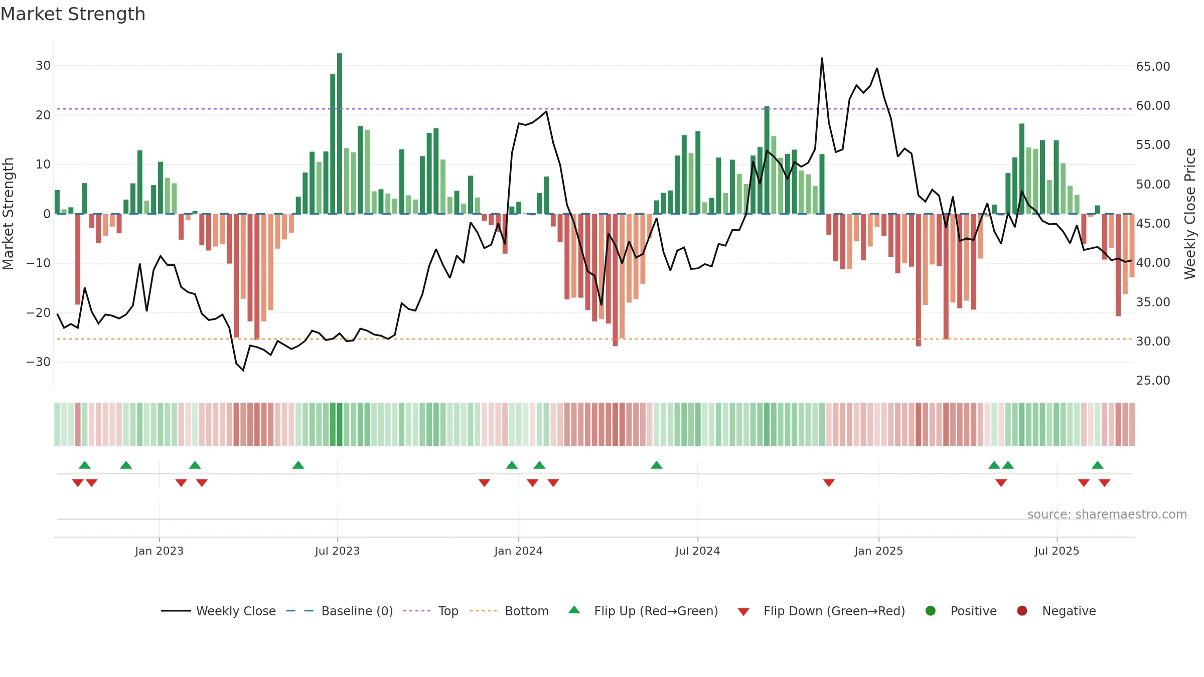 GOKUL weekly Market Strength chart, closing 2025-09-15.
