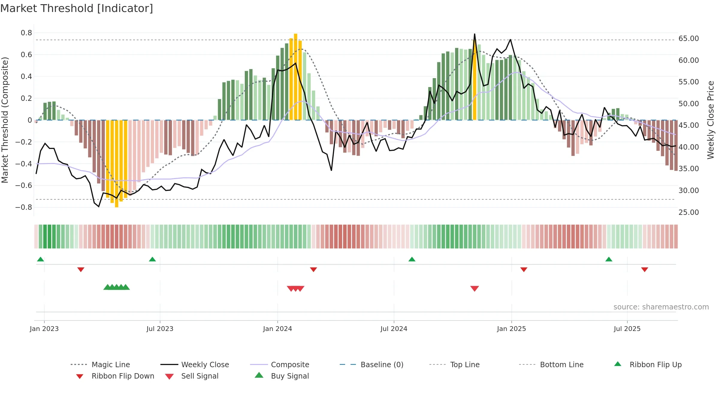 GOKUL weekly Market Threshold chart, closing 2025-09-15.