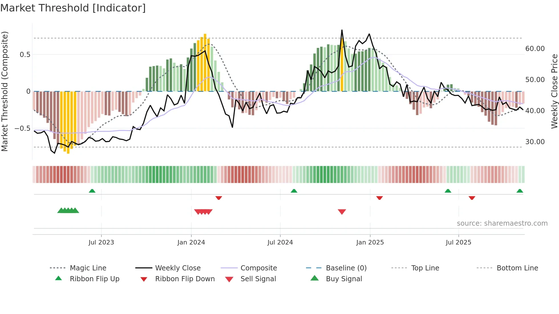 GOKUL weekly Market Threshold chart