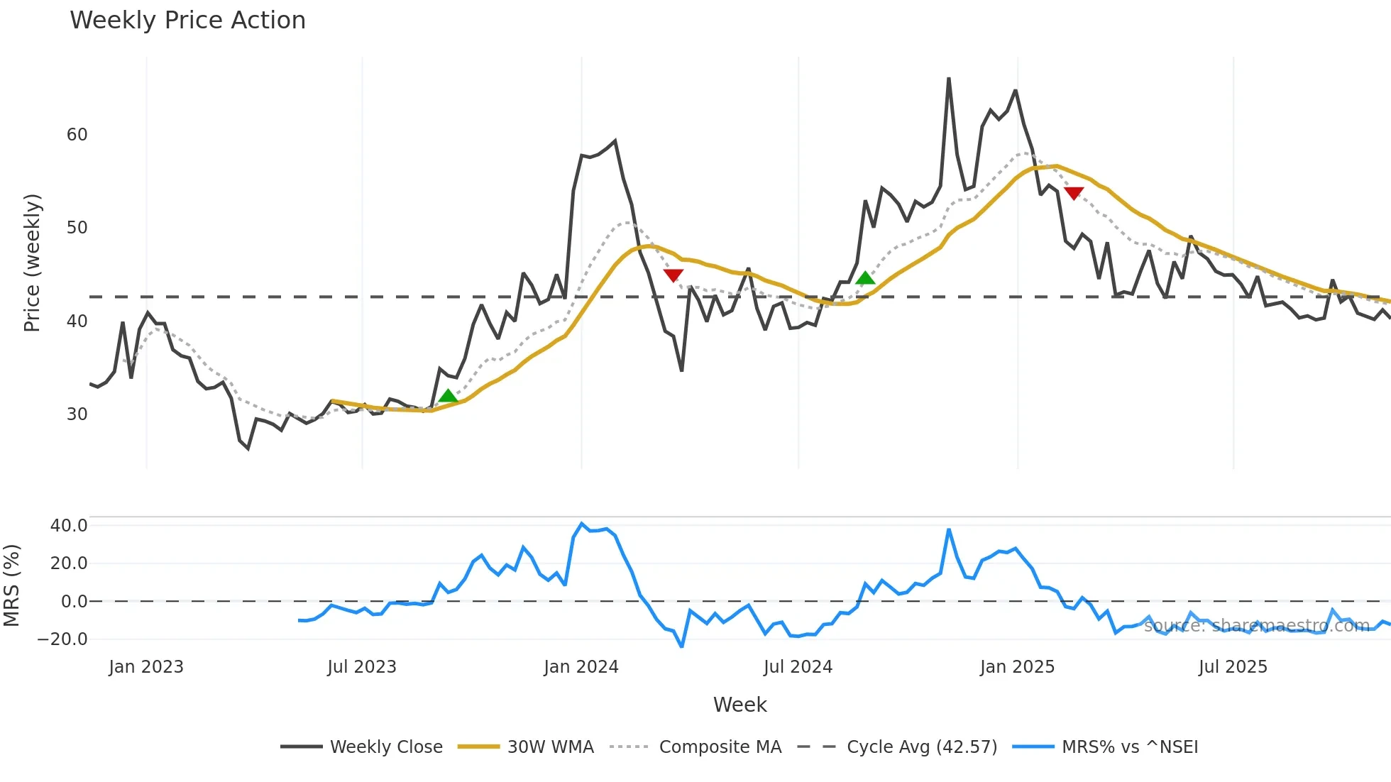 GOKUL weekly Price Action chart, closing 2025-11-10