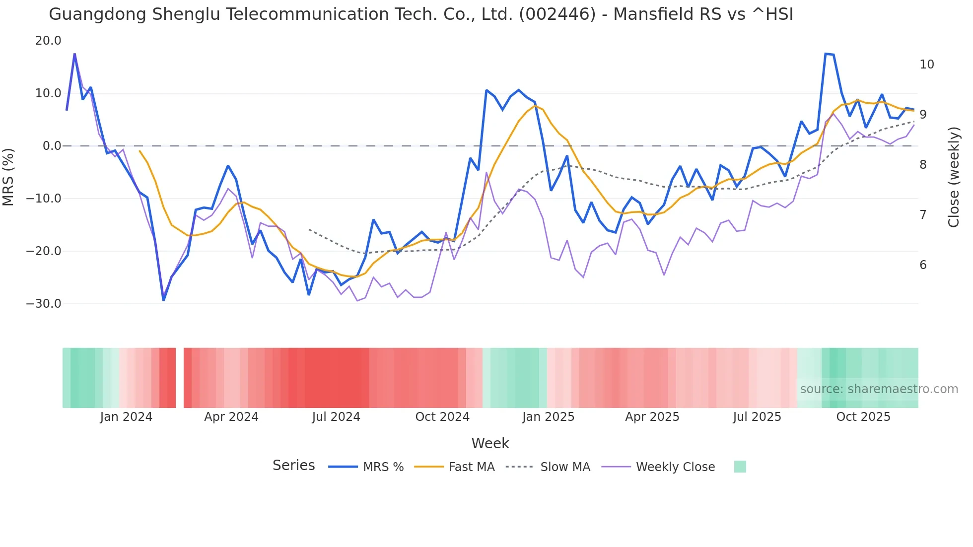 002446 Mansfield Relative Strength chart