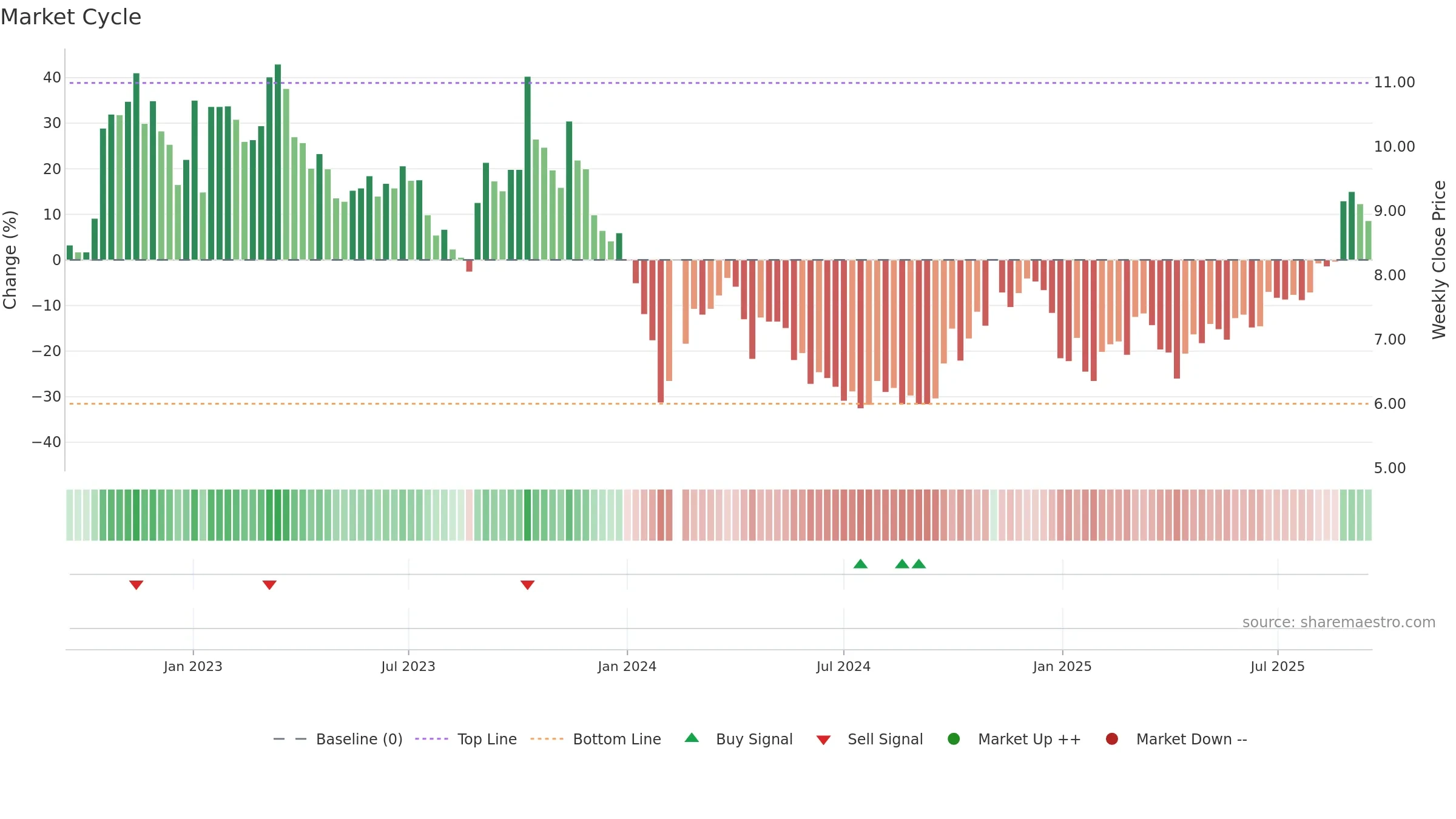 002446 weekly Market Cycle chart, closing 2025-09-15.