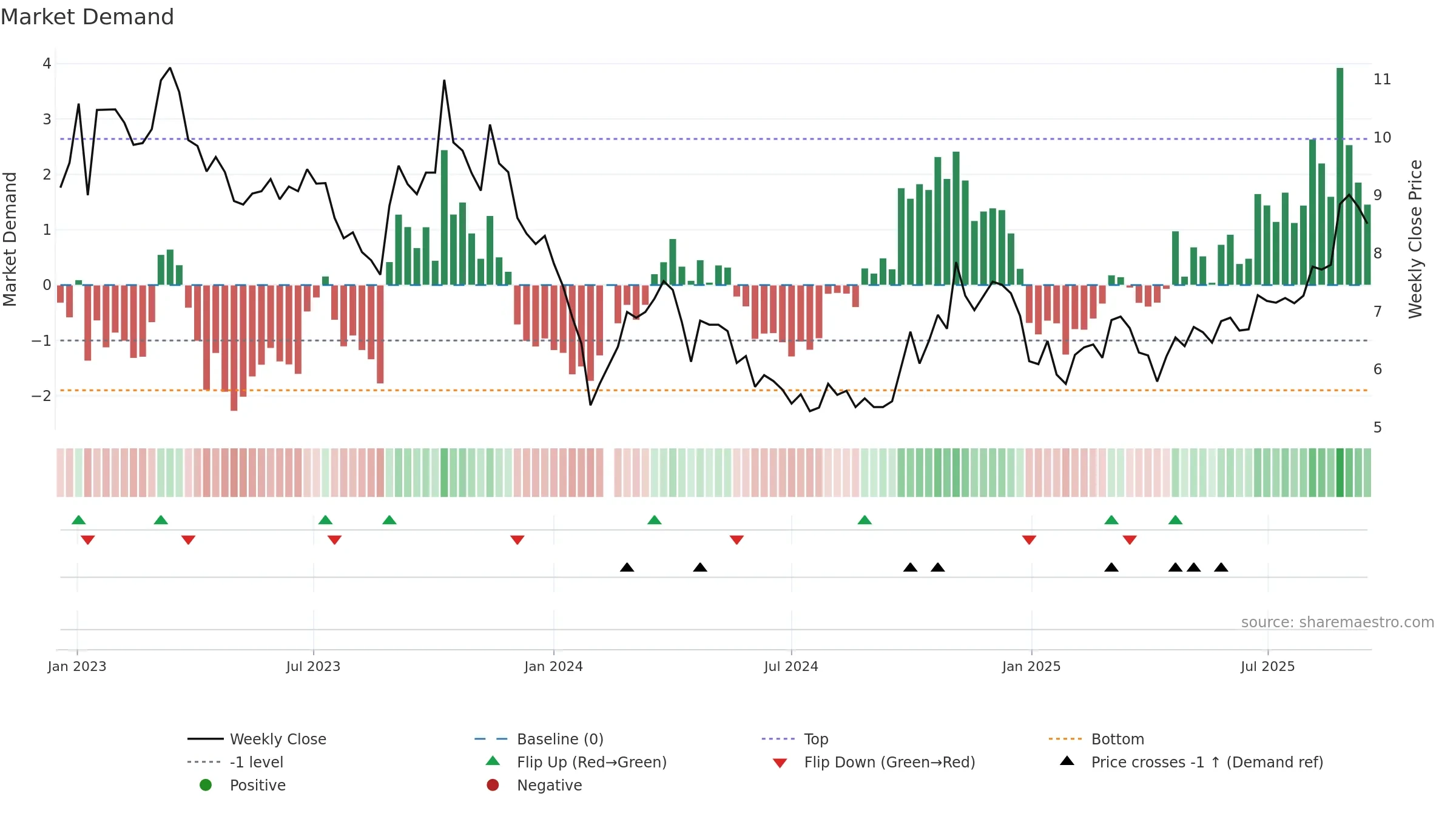 002446 weekly Market Demand chart, closing 2025-09-15.